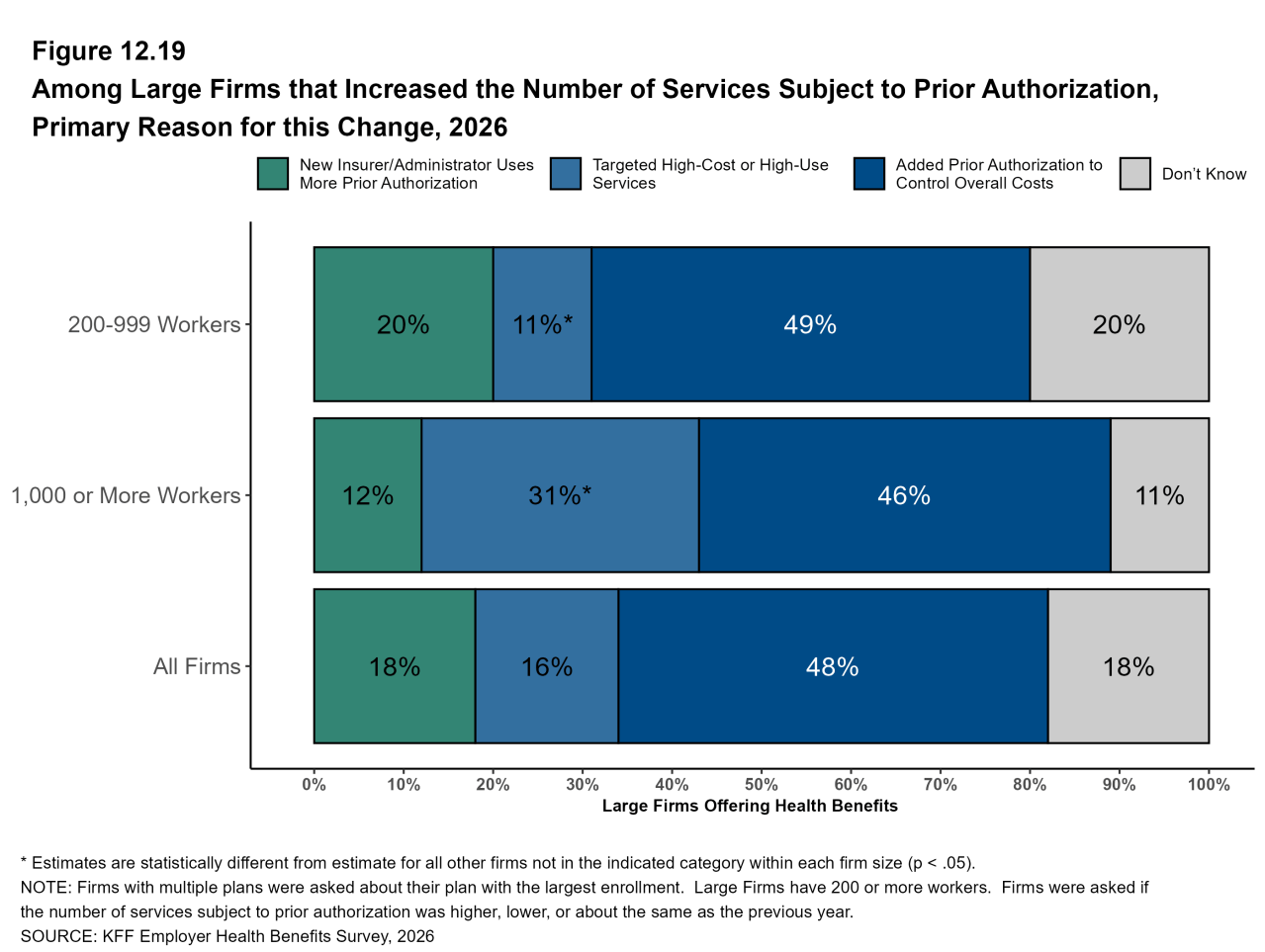 Figure 12.19: Among Large Firms That Increased the Number of Services Subject to Prior Authorization, Primary Reason for This Change, 2026