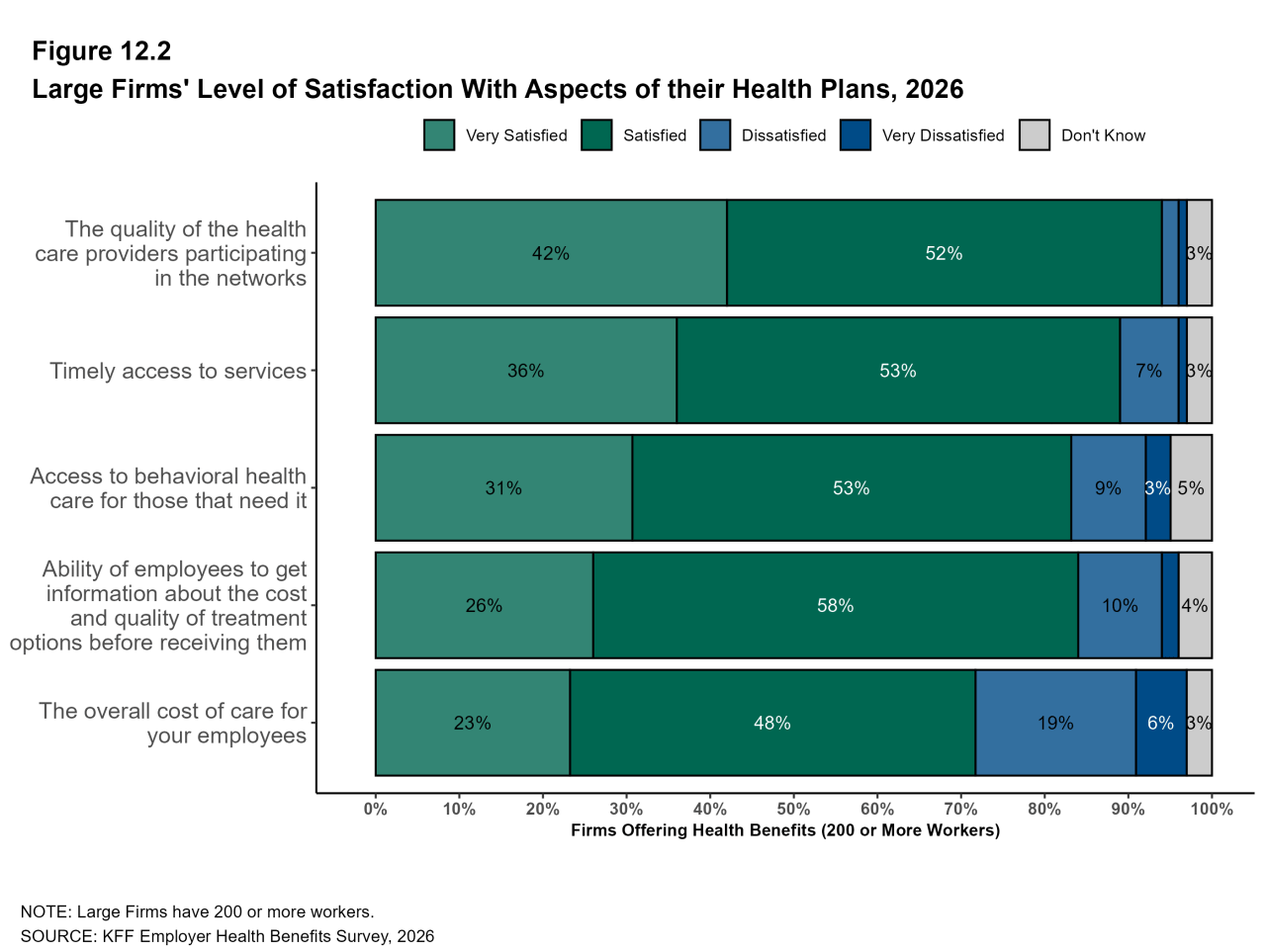 Figure 12.2: Large Firms' Level of Satisfaction With Aspects of Their Health Plans, 2026
