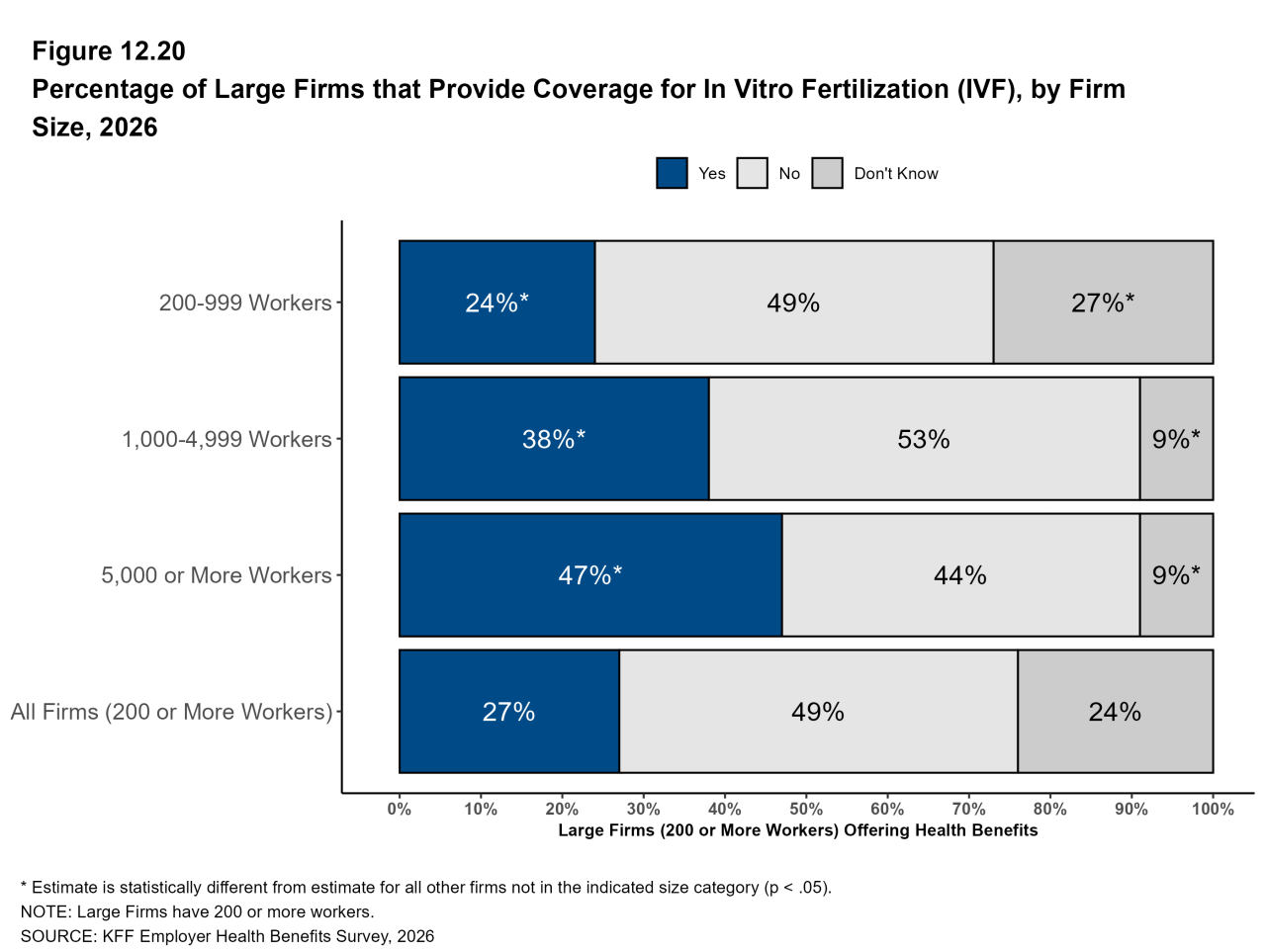 Figure 12.20: Percentage of Large Firms That Provide Coverage for in Vitro Fertilization (IVF), by Firm Size, 2026