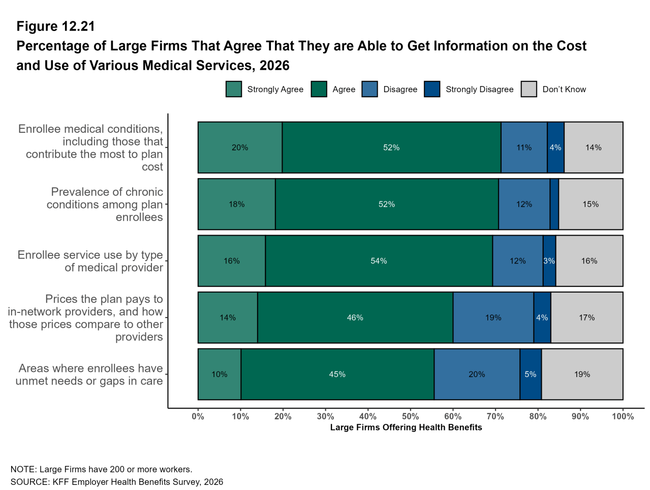 Figure 12.21: Percentage of Large Firms That Agree That They Are Able to Get Information On the Cost and Use of Various Medical Services, 2026
