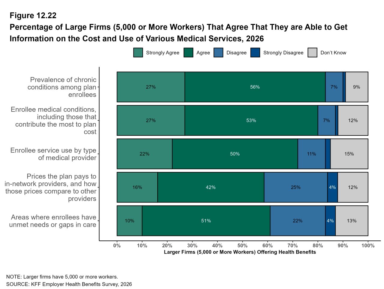 Figure 12.22: Percentage of Large Firms (5,000 or More Workers) That Agree That They Are Able to Get Information On the Cost and Use of Various Medical Services, 2026