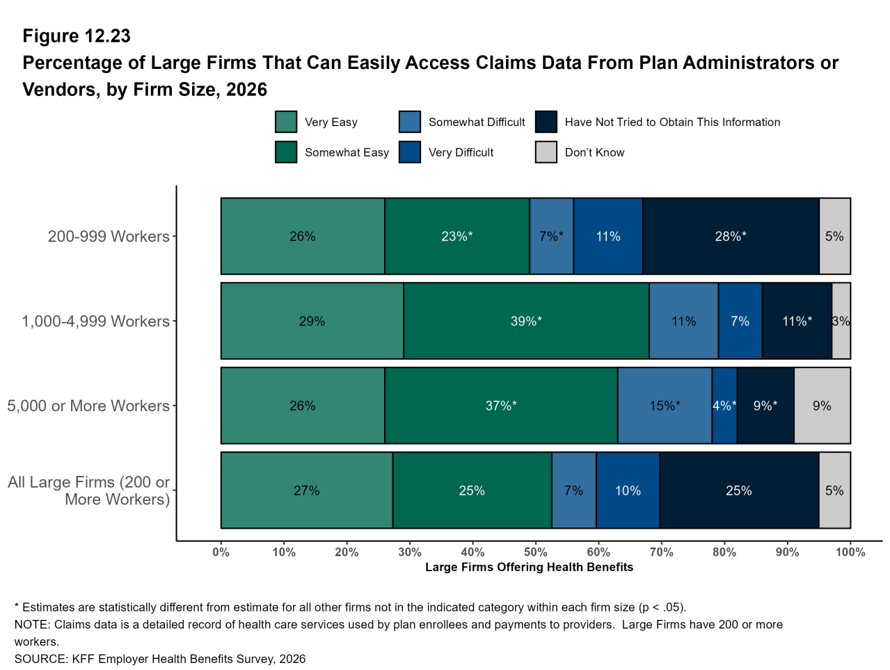 Figure 12.23: Percentage of Large Firms That Can Easily Access Claims Data From Plan Administrators or Vendors, by Firm Size, 2026