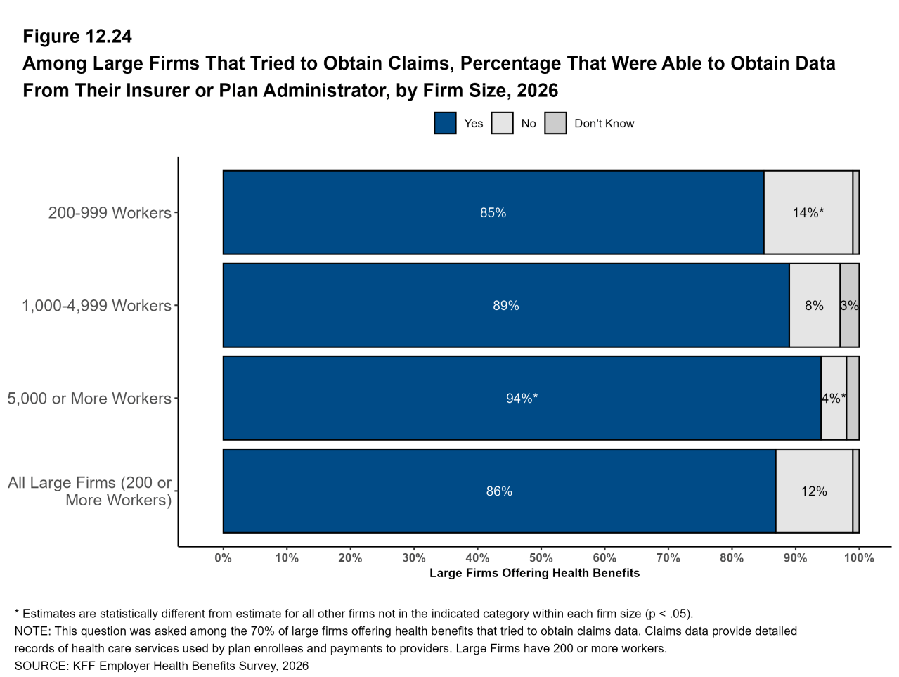 Figure 12.24: Among Large Firms That Tried to Obtain Claims, Percentage That Were Able to Obtain Data From Their Insurer or Plan Administrator, by Firm Size, 2026