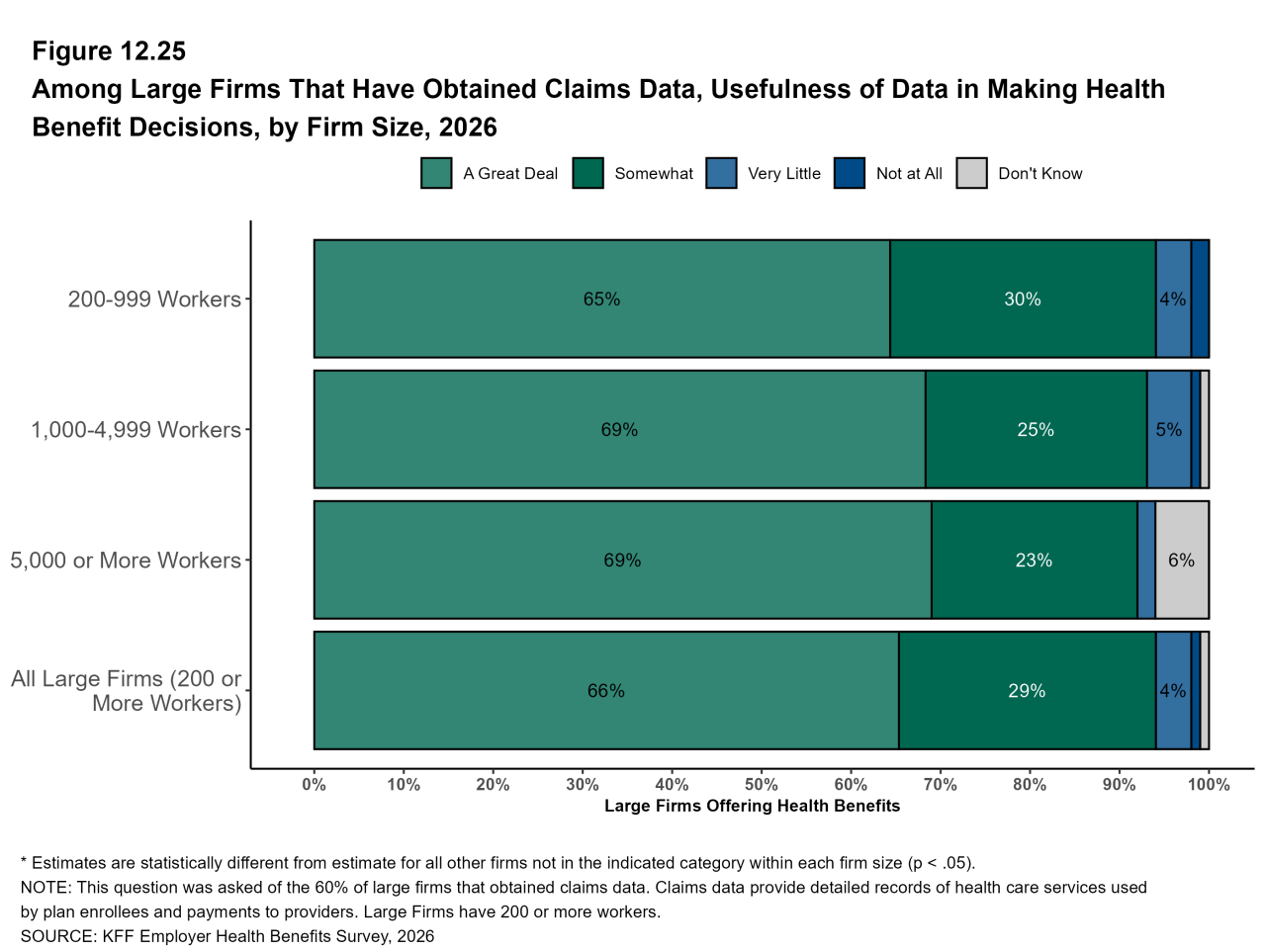 Figure 12.25: Among Large Firms That Have Obtained Claims Data, Usefulness of Data in Making Health Benefit Decisions, by Firm Size, 2026
