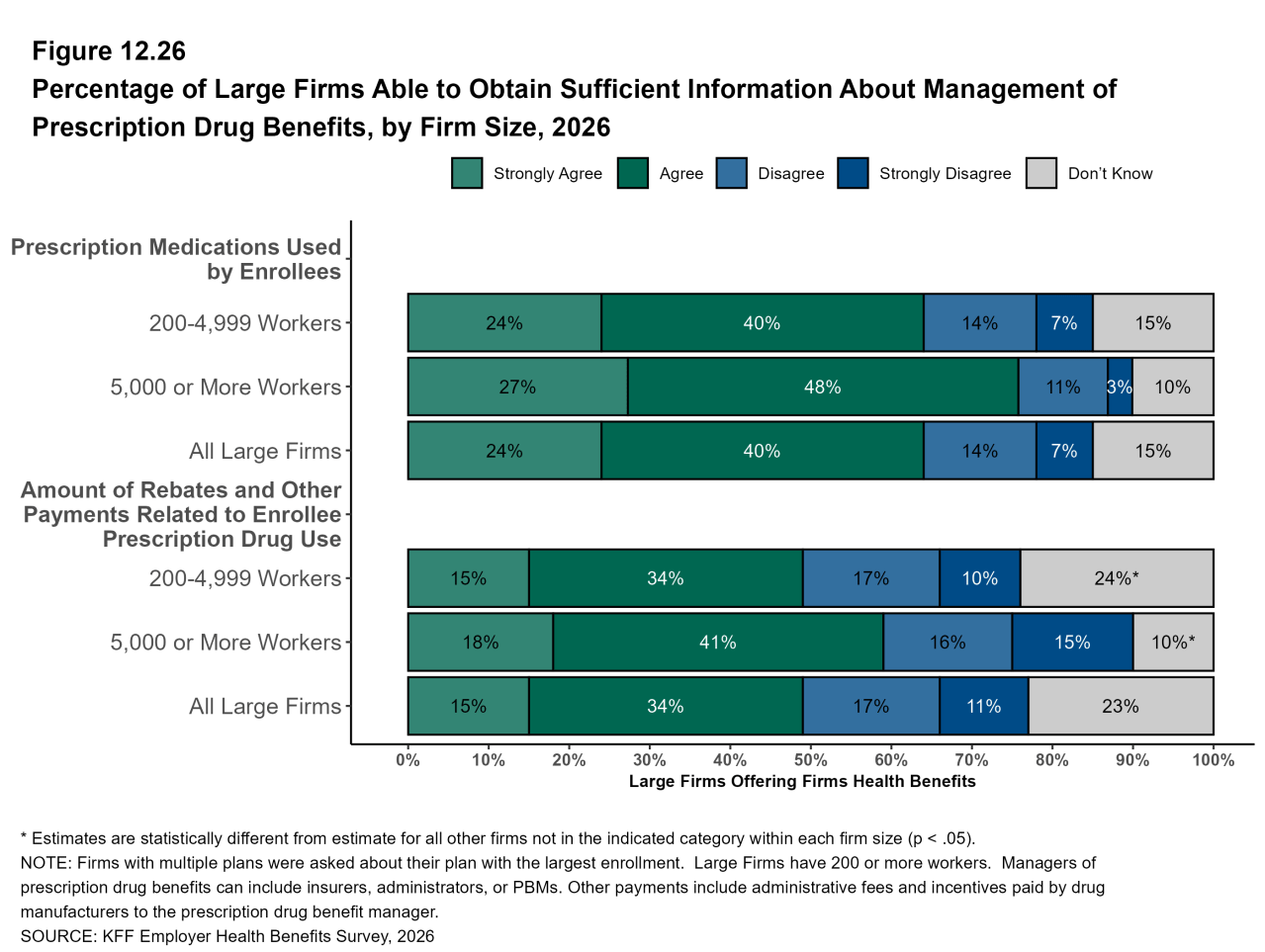 Figure 12.26: Percentage of Large Firms Able to Obtain Sufficient Information About Management of Prescription Drug Benefits, by Firm Size, 2026