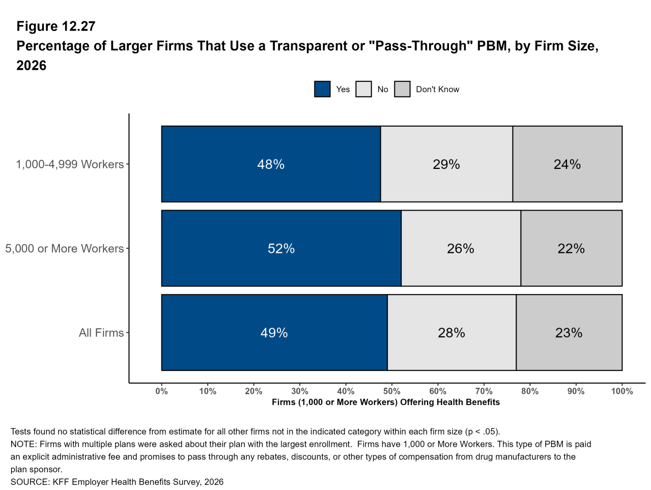 Figure 12.27: Percentage of Larger Firms That Use a Transparent or