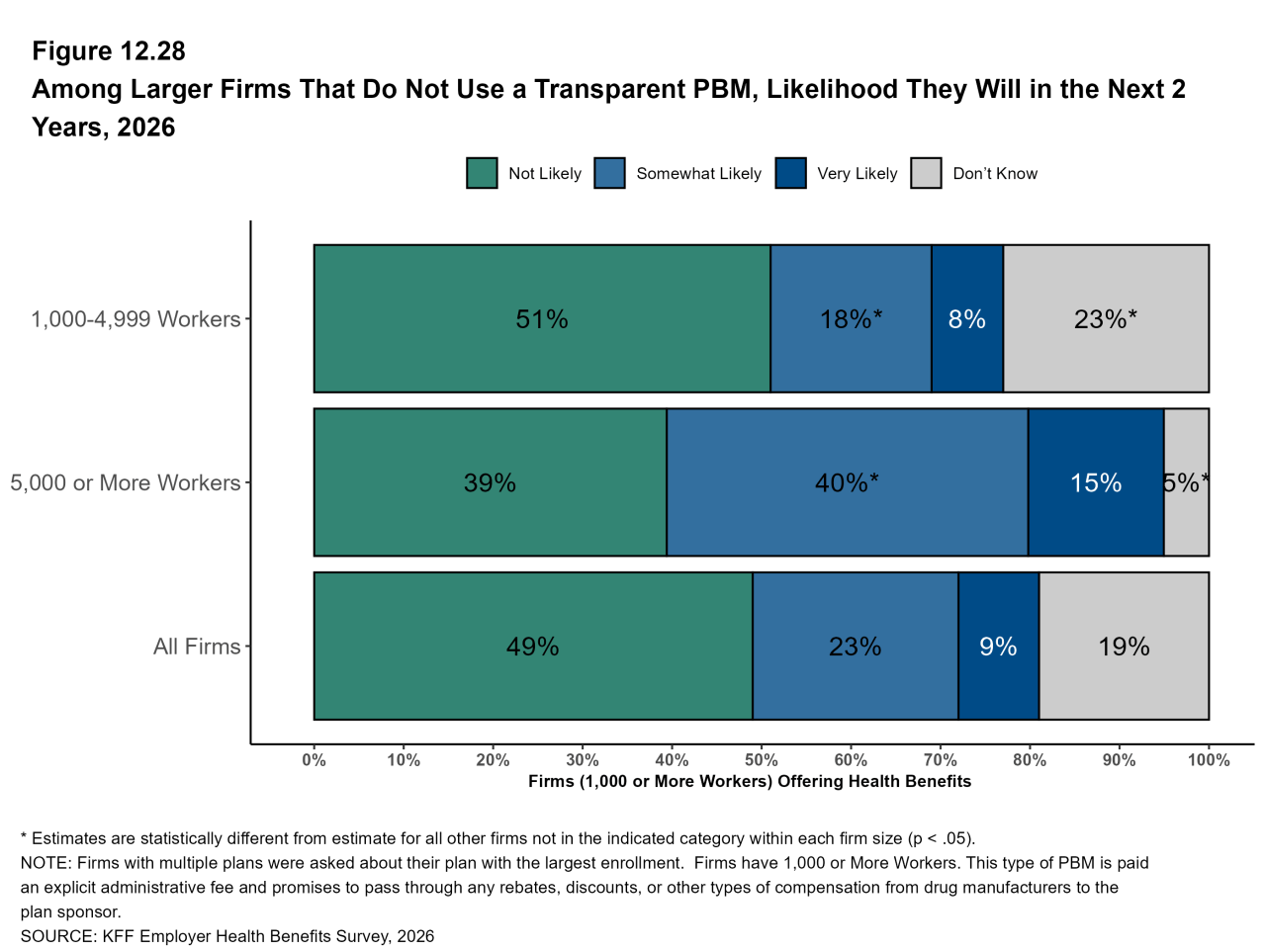 Figure 12.28: Among Larger Firms That Do Not Use a Transparent PBM, Likelihood They Will in the Next 2 Years, 2026