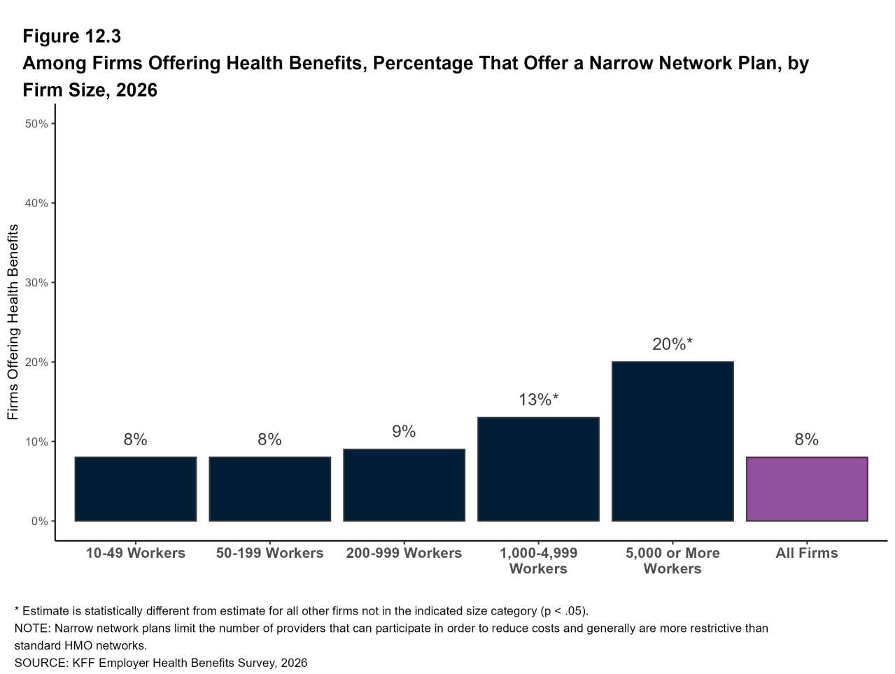 Figure 12.3: Among Firms Offering Health Benefits, Percentage That Offer a Narrow Network Plan, by Firm Size, 2026