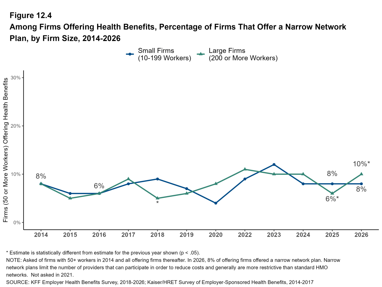 Figure 12.4: Among Firms Offering Health Benefits, Percentage of Firms That Offer a Narrow Network Plan, by Firm Size, 2014-2026