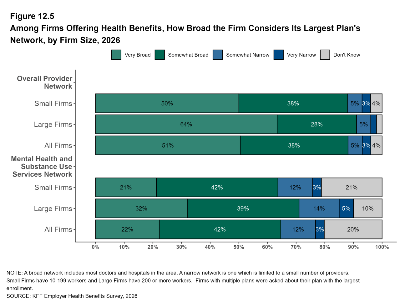 Figure 12.5: Among Firms Offering Health Benefits, How Broad the Firm Considers Its Largest Plan's Network, by Firm Size, 2026