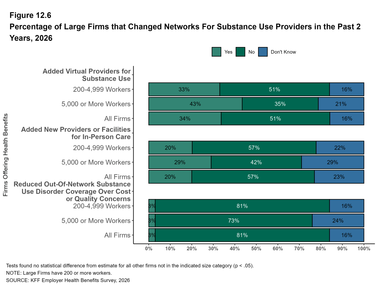 Figure 12.6: Percentage of Large Firms That Changed Networks for Substance Use Providers in the Past 2 Years, 2026