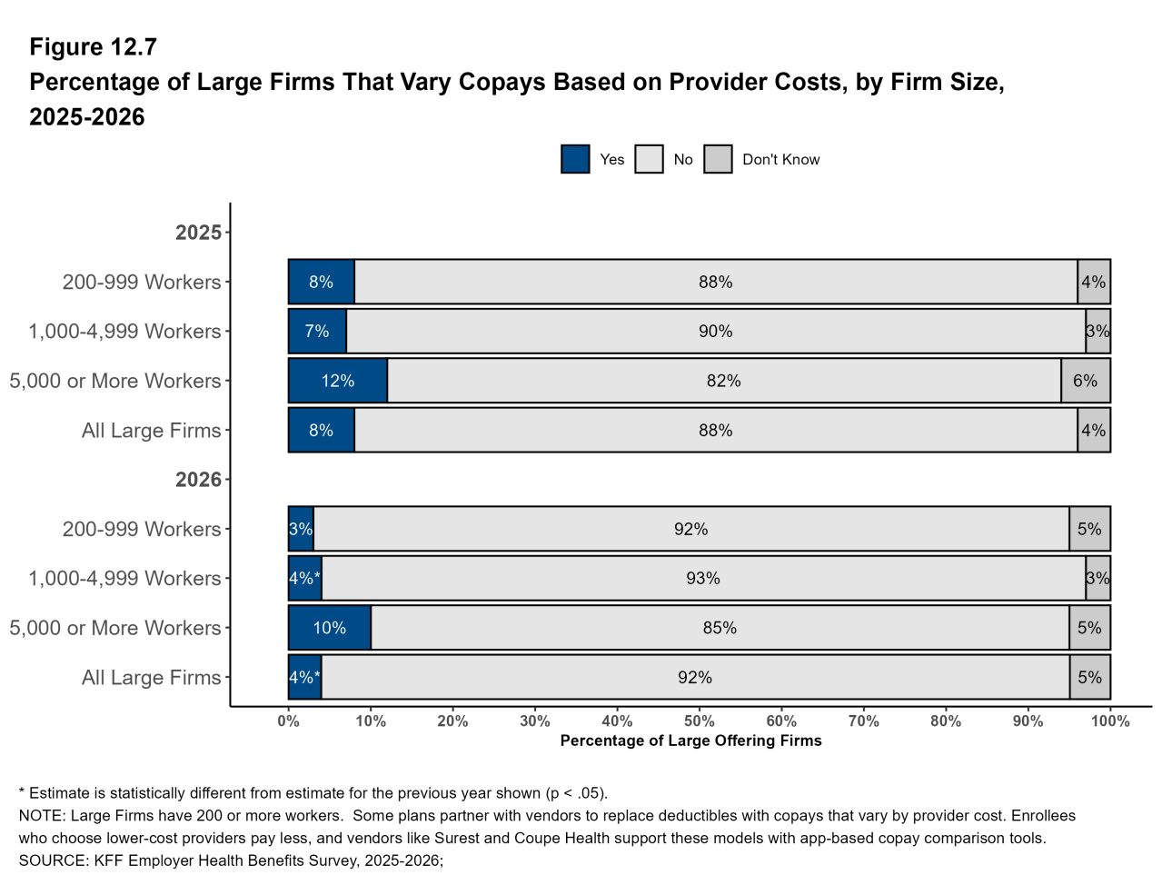 Figure 12.7: Percentage of Large Firms That Vary Copays Based On Provider Costs, by Firm Size, 2025-2026