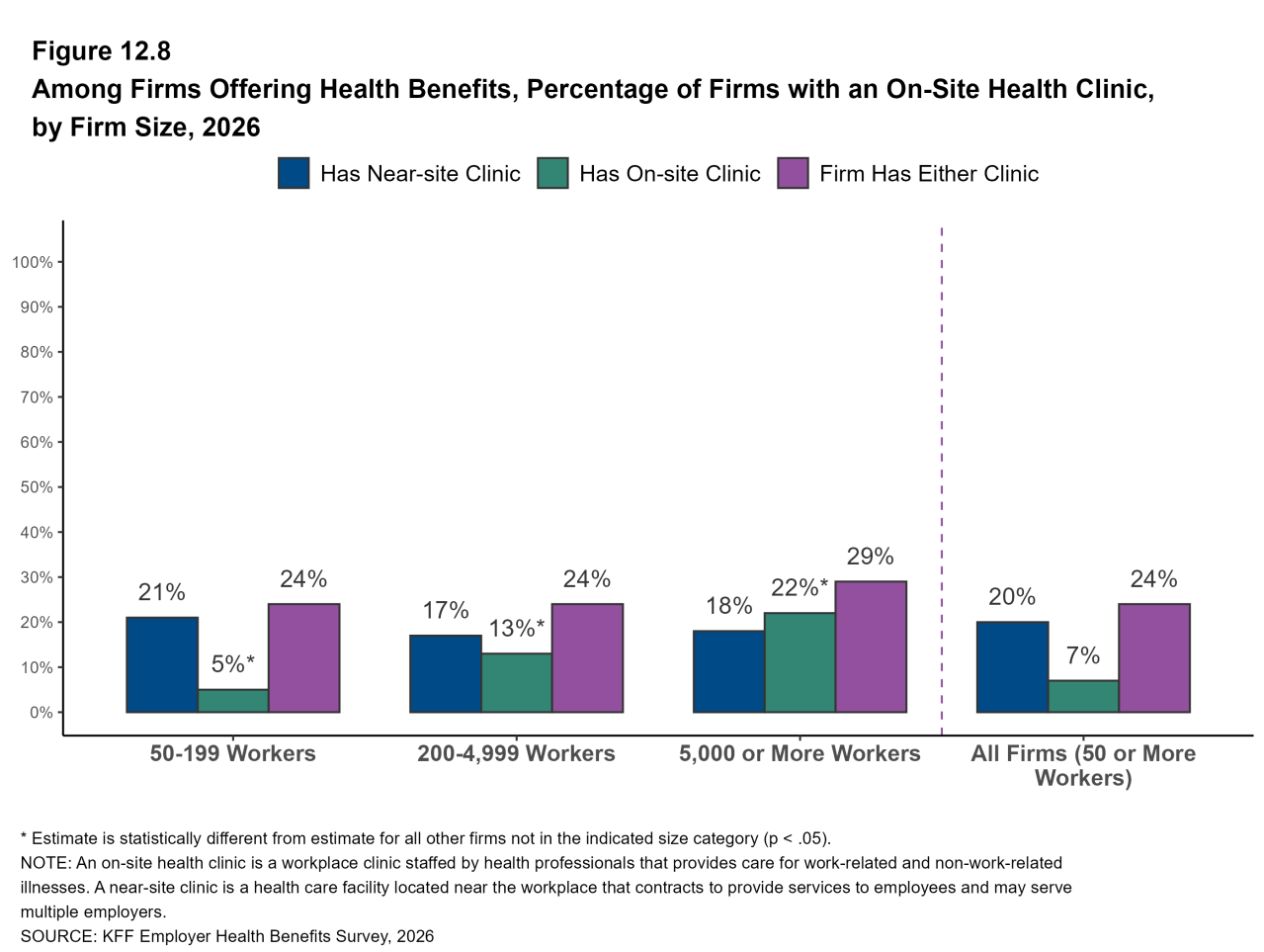 Figure 12.8: Among Firms Offering Health Benefits, Percentage of Firms With an On-Site Health Clinic, by Firm Size, 2026