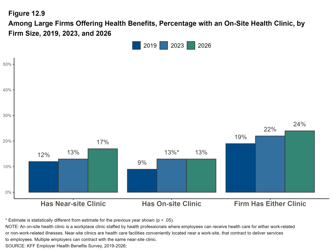Figure 12.9: Among Large Firms Offering Health Benefits, Percentage With an On-Site Health Clinic, by Firm Size, 2019, 2023, and 2026