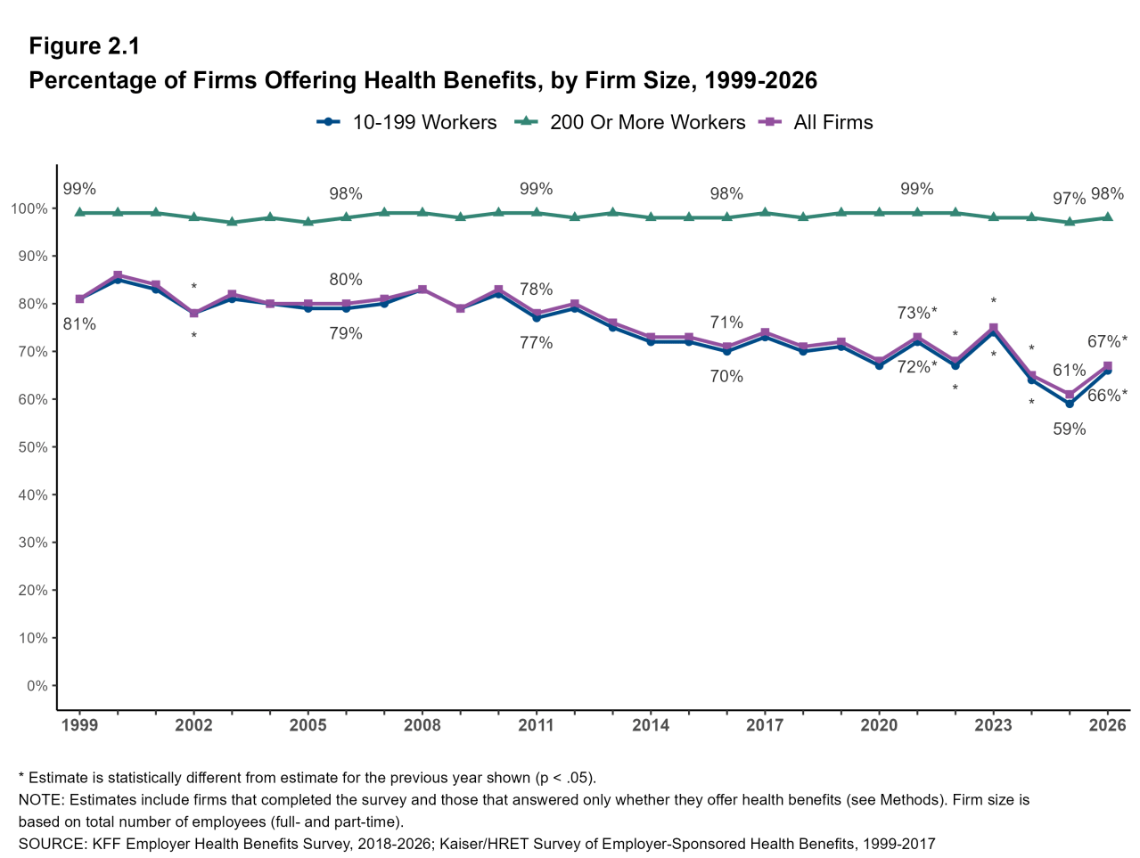 Figure 2.1: Percentage of Firms Offering Health Benefits, by Firm Size, 1999-2026