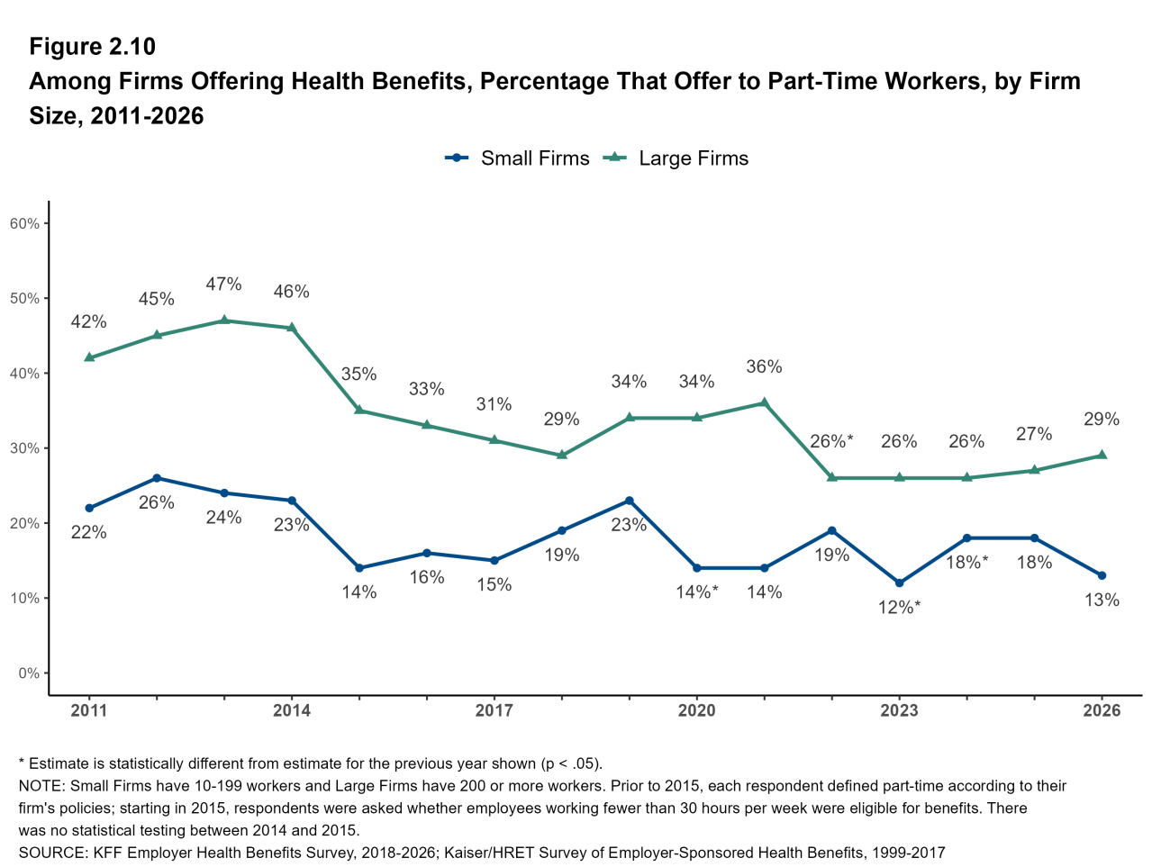 Figure 2.10: Among Firms Offering Health Benefits, Percentage That Offer to Part-Time Workers, by Firm Size, 1999-2026