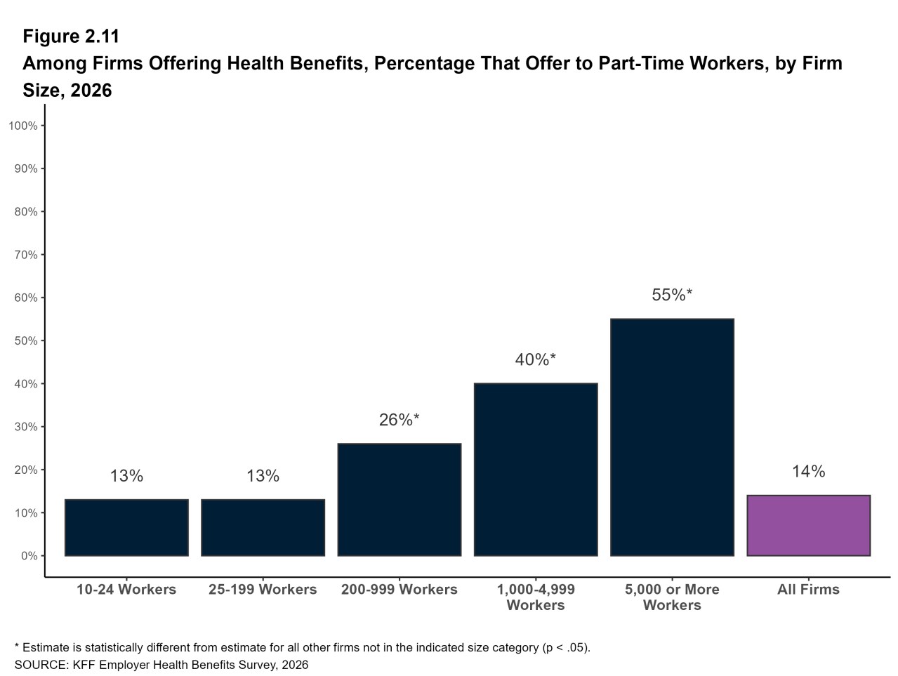 Figure 2.11: Among Firms Offering Health Benefits, Percentage That Offer to Part-Time Workers, by Firm Size, 2026