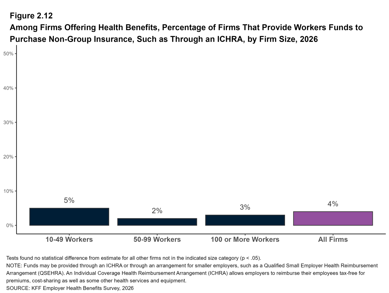 Figure 2.12: Among Firms Offering Health Benefits, Percentage of Firms That Provide Workers Funds to Purchase Non-Group Insurance, Such As Through an ICHRA, by Firm Size, 2026