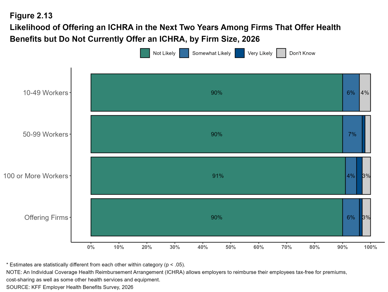 Figure 2.13: Likelihood of Offering an ICHRA in the Next Two Years Among Firms That Offer Health Benefits But Do Not Currently Offer an ICHRA, by Firm Size, 2026
