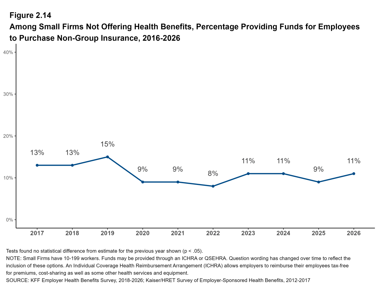 Figure 2.14: Among Small Firms Not Offering Health Benefits, Percentage Providing Funds for Employees to Purchase Non-Group Insurance, 2012-2026
