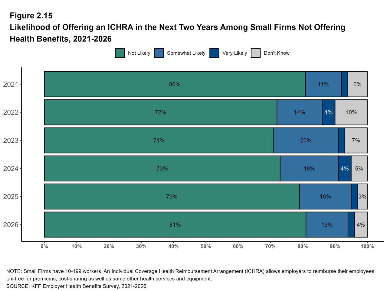 Figure 2.15: Likelihood of Offering an ICHRA in the Next Two Years Among Small Firms Not Offering Health Benefits, 2021-2026
