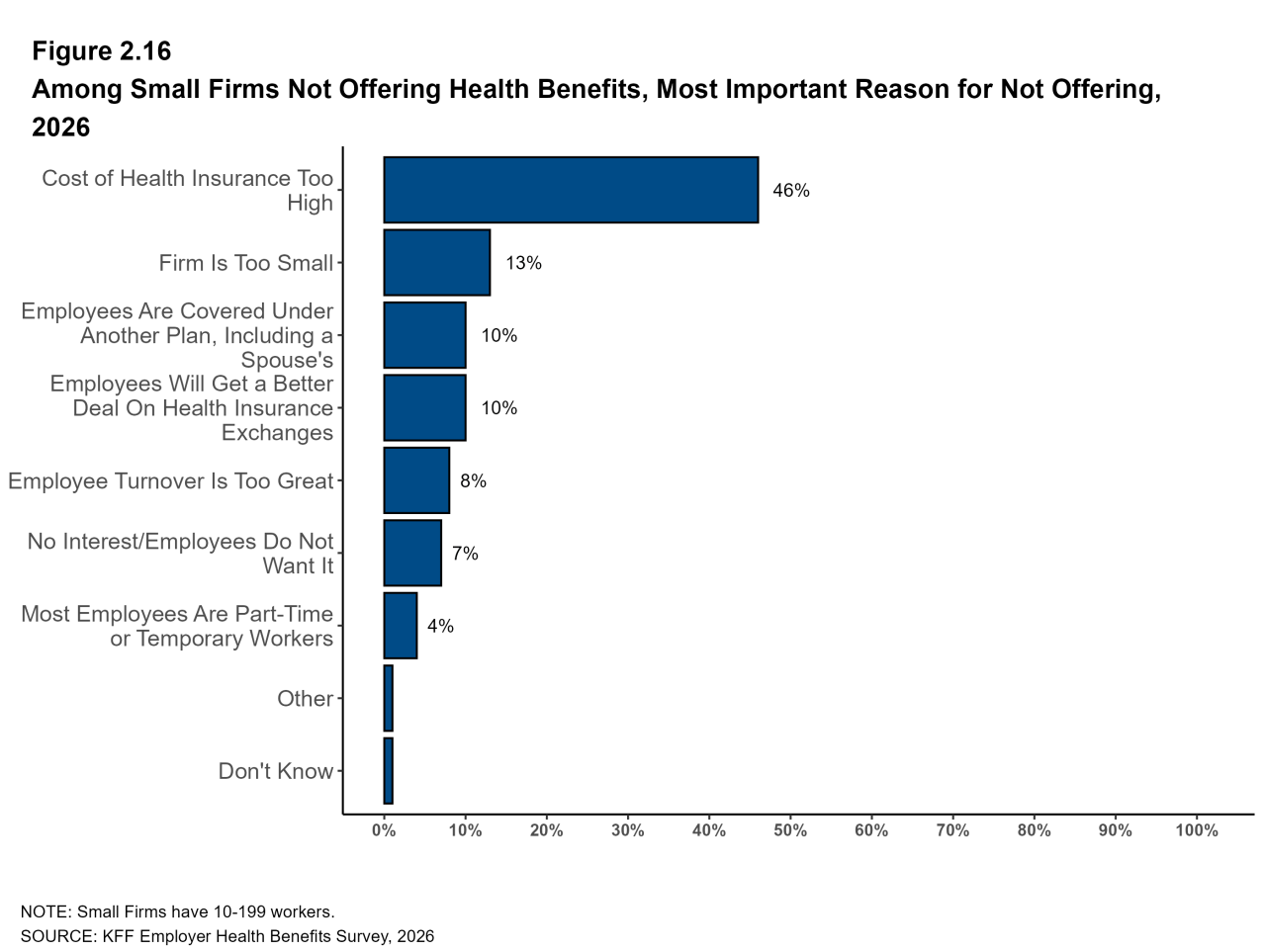 Figure 2.16: Among Small Firms Not Offering Health Benefits, Most Important Reason for Not Offering, 2026