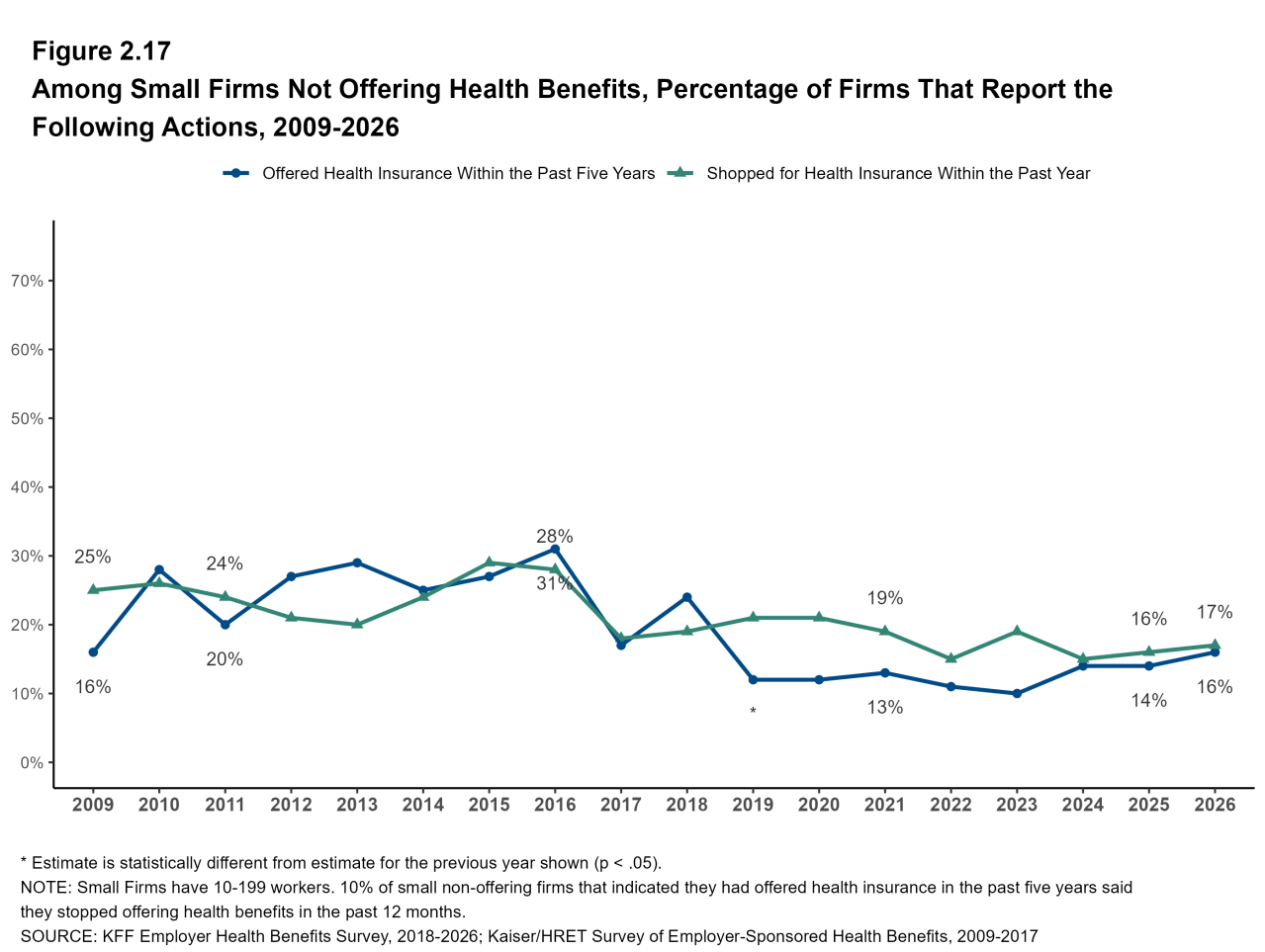 Figure 2.17: Among Small Firms Not Offering Health Benefits, Percentage of Firms That Report the Following Actions, 2009-2026