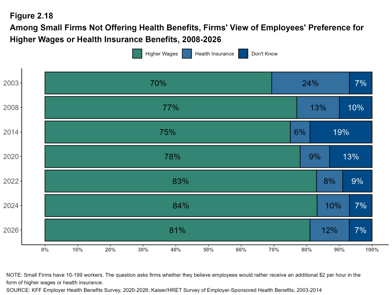 Figure 2.18: Among Small Firms Not Offering Health Benefits, Firms' View of Employees' Preference for Higher Wages or Health Insurance Benefits, 2008-2026