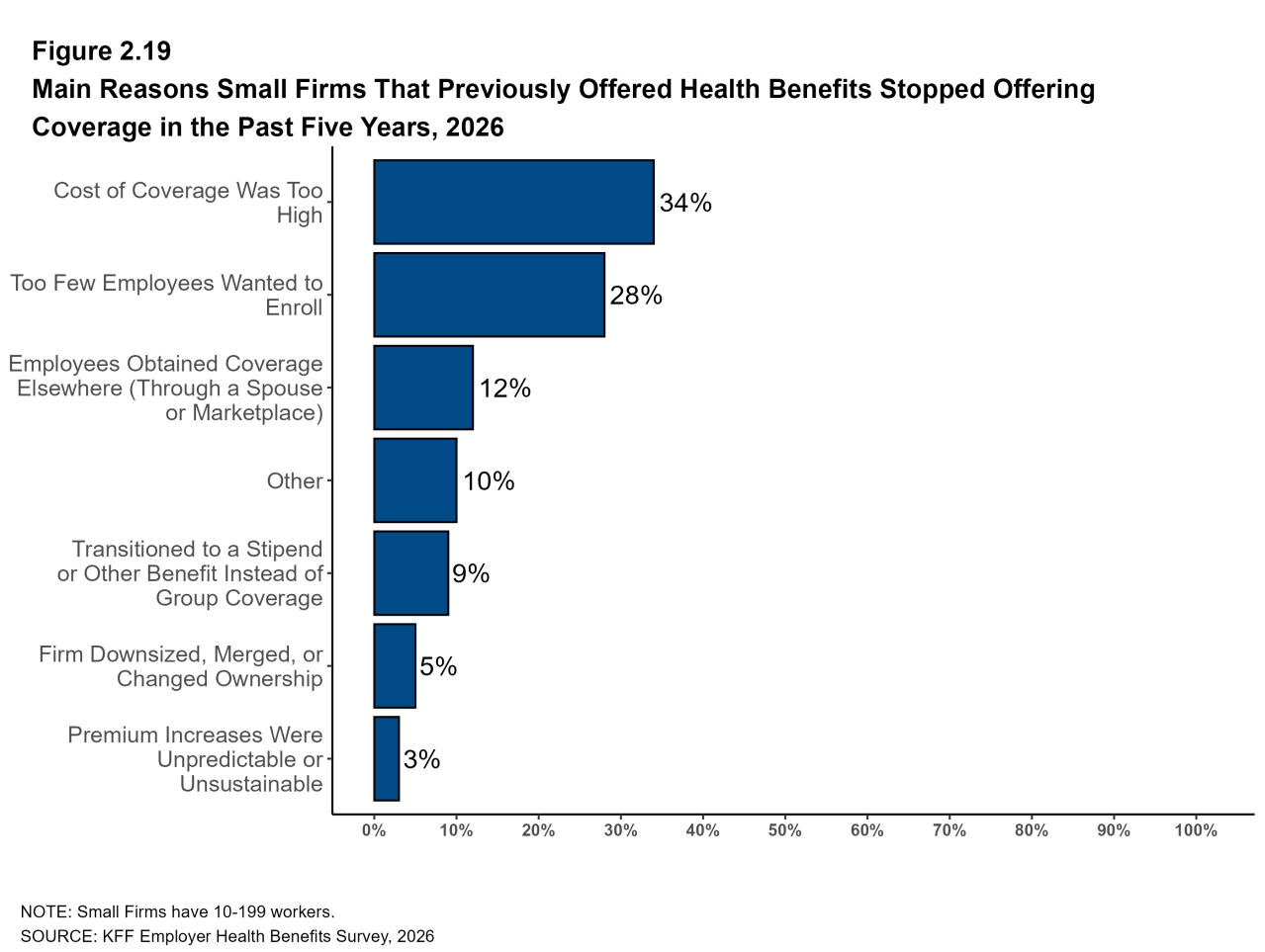 Figure 2.19: Main Reasons Small Firms That Previously Offered Health Benefits Stopped Offering Coverage in the Past Five Years, 2026