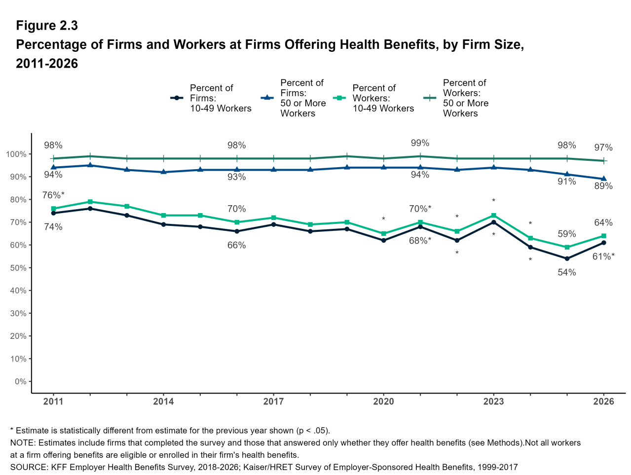 Figure 2.3: Percentage of Firms and Workers at Firms Offering Health Benefits,