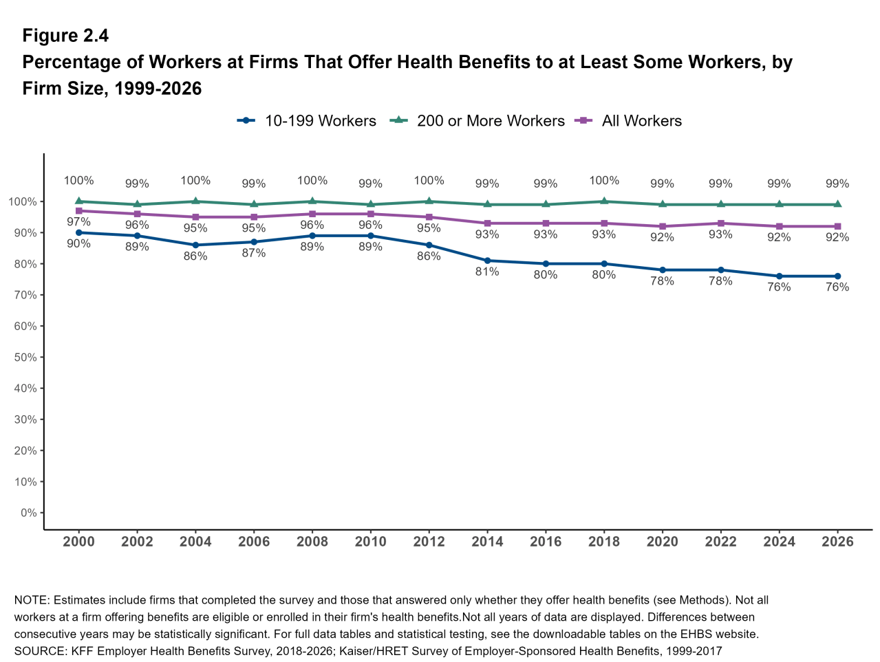 Figure 2.4: Percentage of Workers at Firms That Offer Health Benefits to at Least Some Workers, by Firm Size, 1999-2026