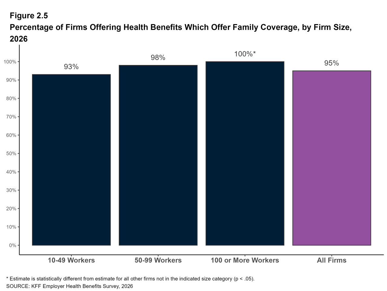 Figure 2.5: Percentage of Firms Offering Health Benefits Which Offer Family Coverage, by Firm Size, 2026