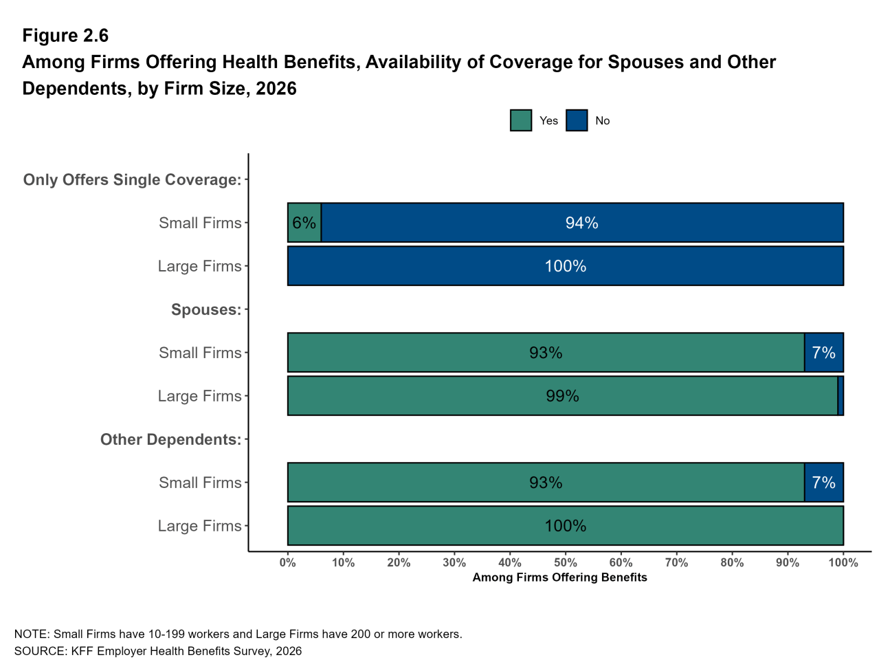 Figure 2.6: Among Firms Offering Health Benefits, Availability of Coverage for Spouses and Other Dependents, by Firm Size, 2026