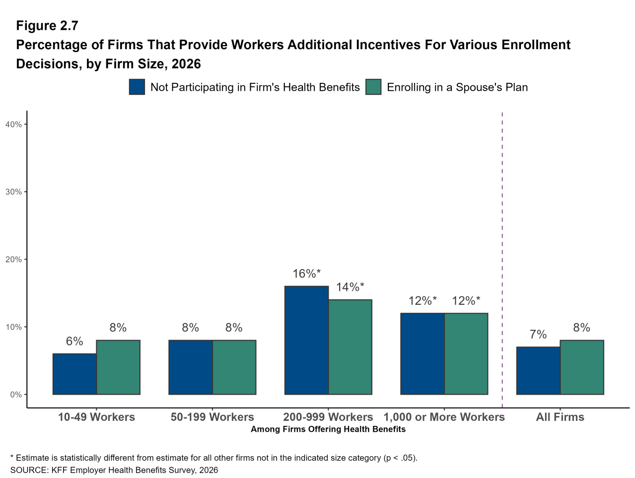 Figure 2.7: Percentage of Firms That Provide Workers Additional Incentives for Various Enrollment Decisions, by Firm Size, 2026