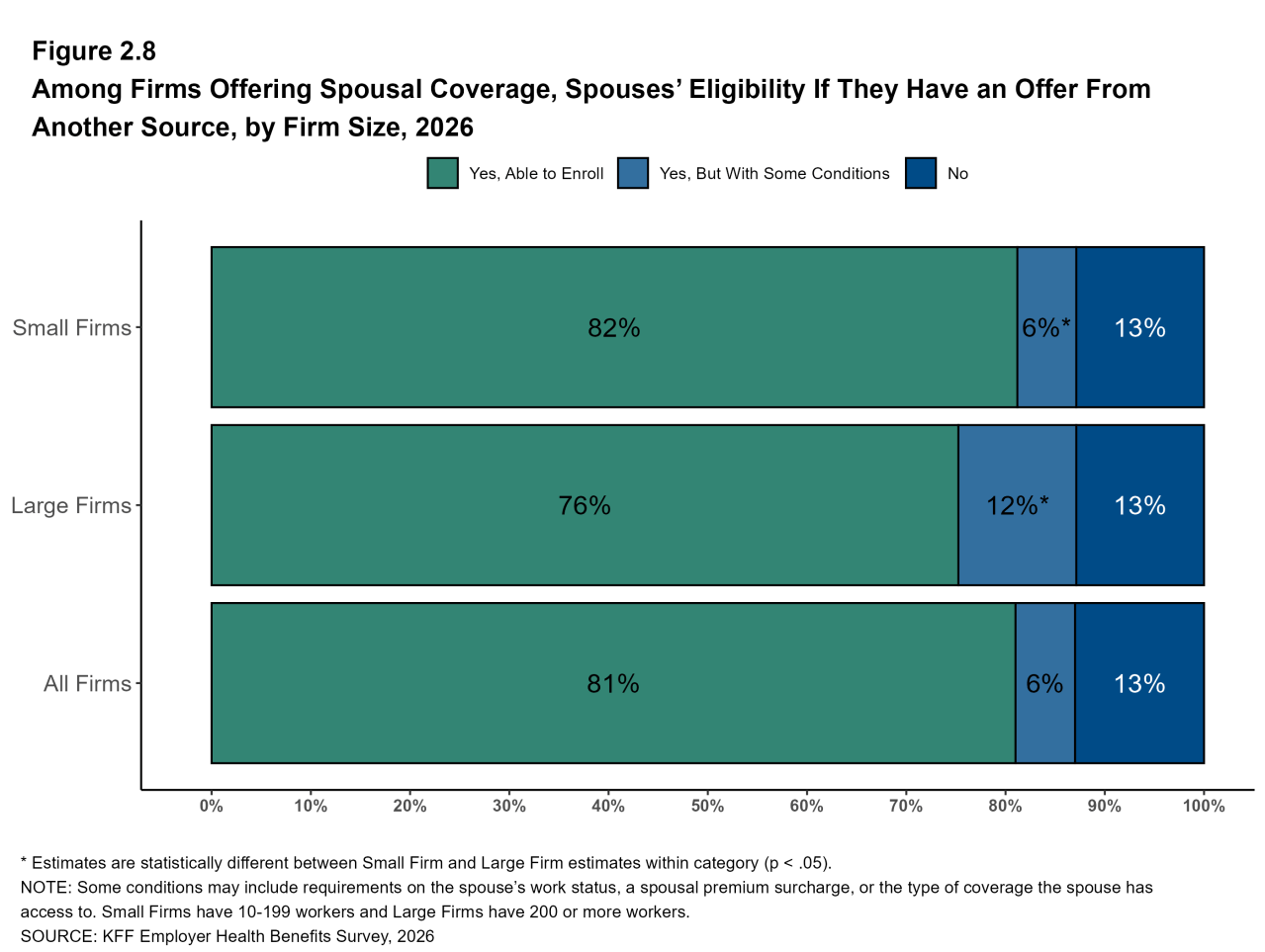 Figure 2.8: Among Firms Offering Spousal Coverage, Spouses’ Eligibility If They Have an Offer From Another Source, by Firm Size, 2026
