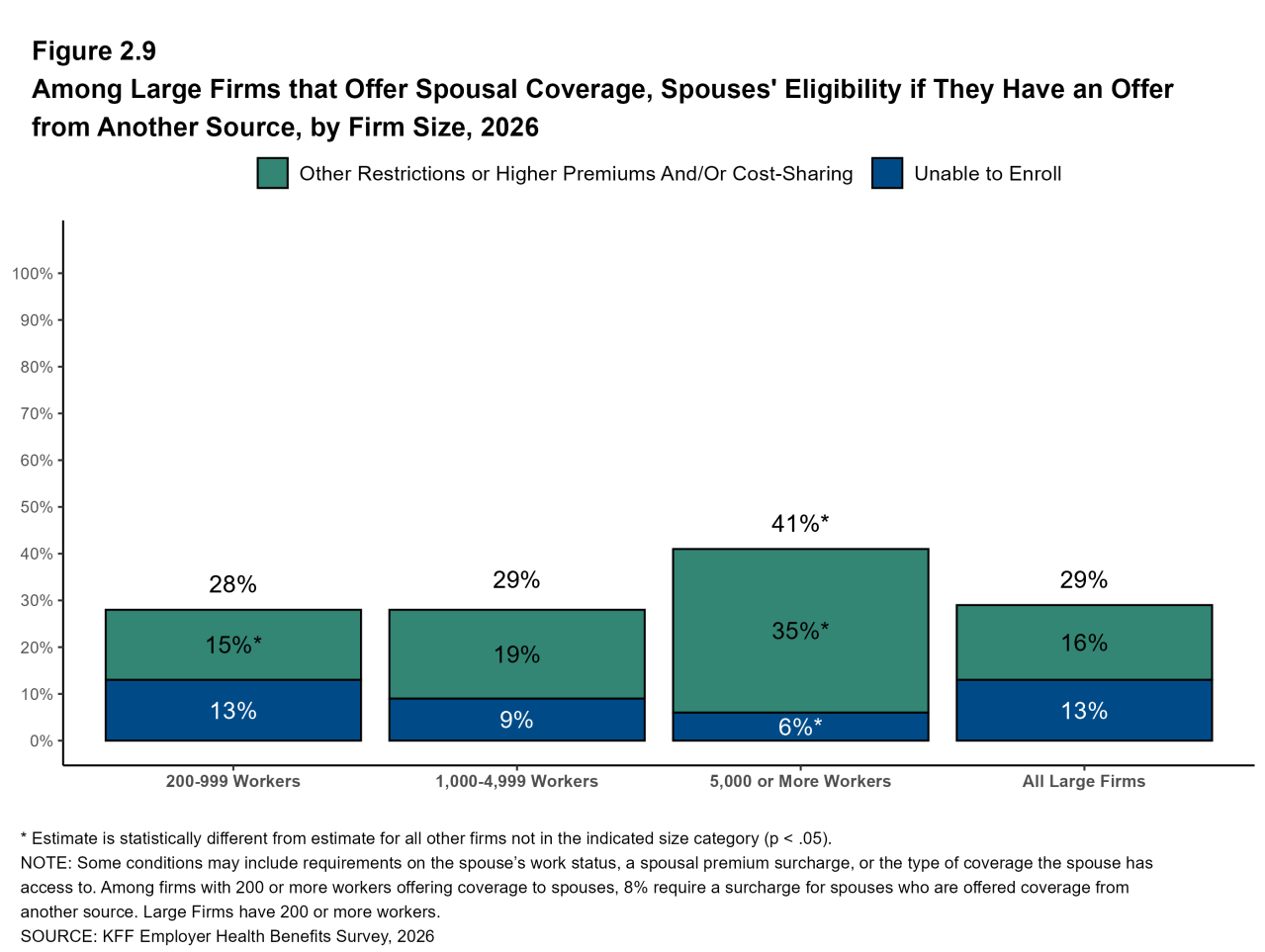 Figure 2.9: Among Large Firms That Offer Spousal Coverage, Spouses' Eligibility If They Have an Offer From Another Source, by Firm Size, 2026