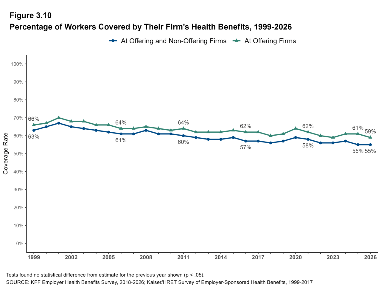 Figure 3.10: Percentage of Workers Covered by Their Firm's Health Benefits, 1999-2026