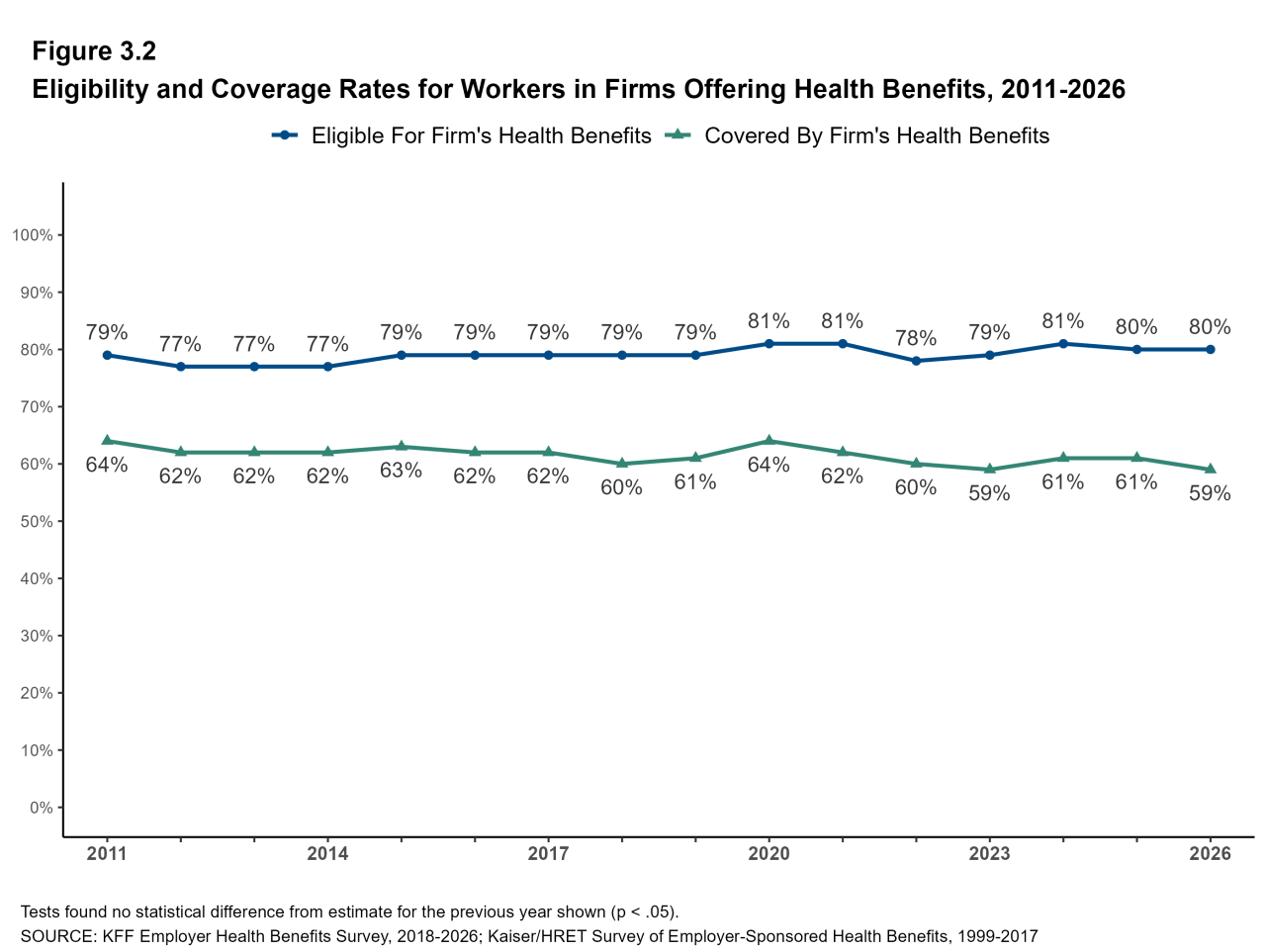 Figure 3.2: Eligibility and Coverage Rates for Workers in Firms Offering Health Benefits, 1999-2026