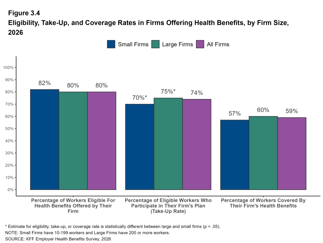 Figure 3.4: Eligibility, Take-Up, and Coverage Rates in Firms Offering Health Benefits, by Firm Size, 2026