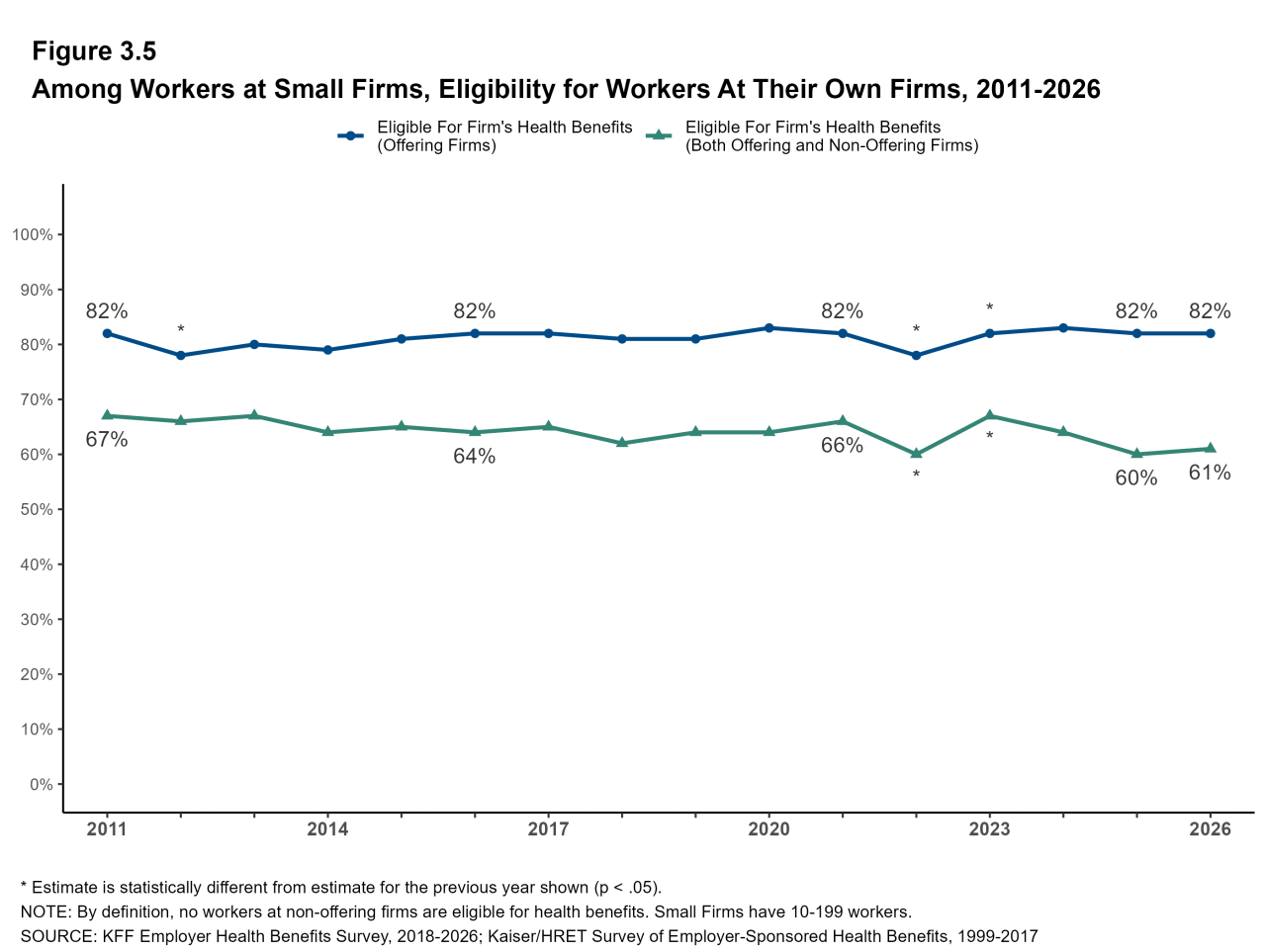 Figure 3.5: Among Workers at Small Firms, Eligibility for Workers at Their Own Firms, 1999-2026