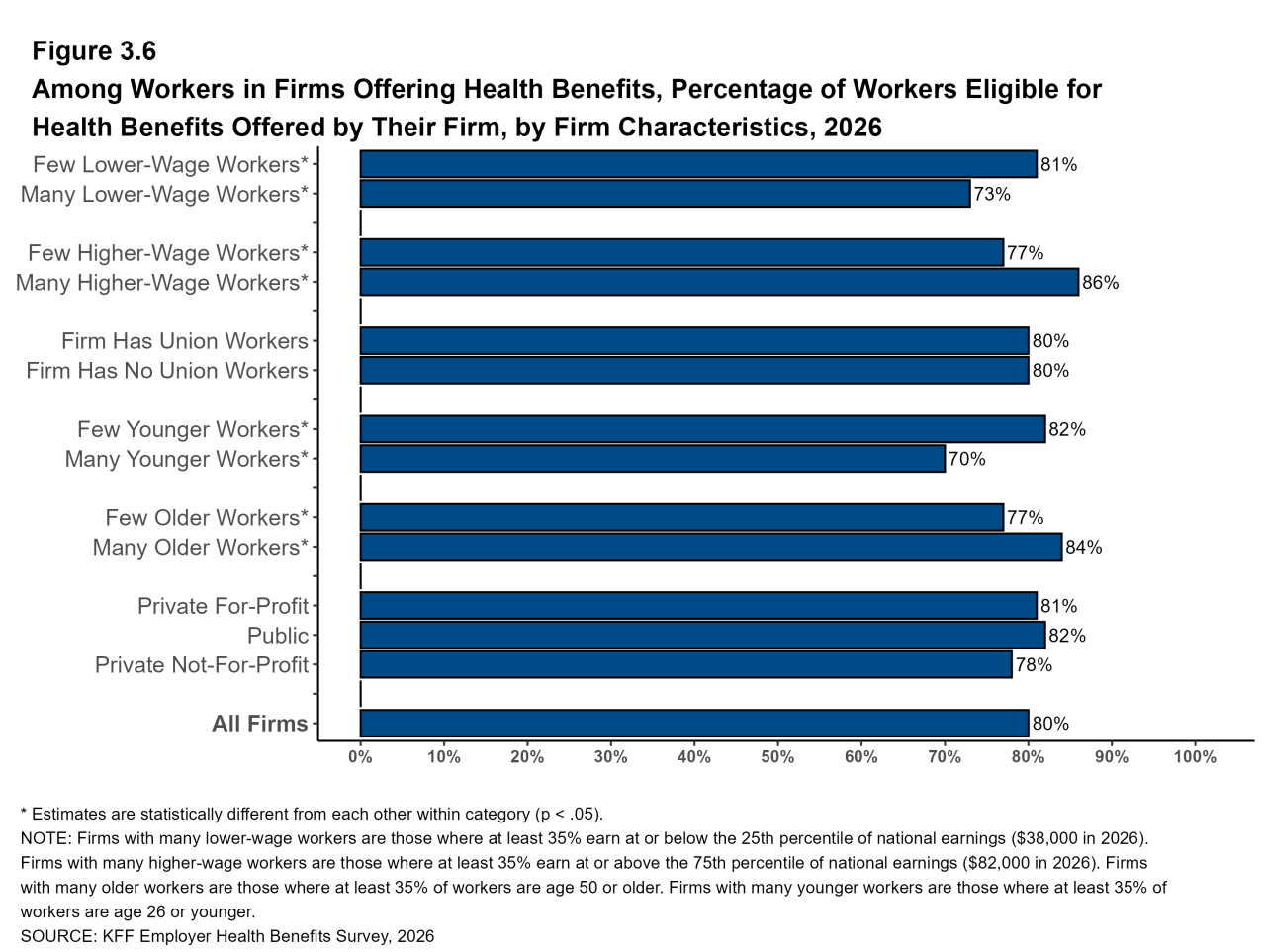 Figure 3.6: Among Workers in Firms Offering Health Benefits, Percentage of Workers Eligible for Health Benefits Offered by Their Firm, by Firm Characteristics, 2026