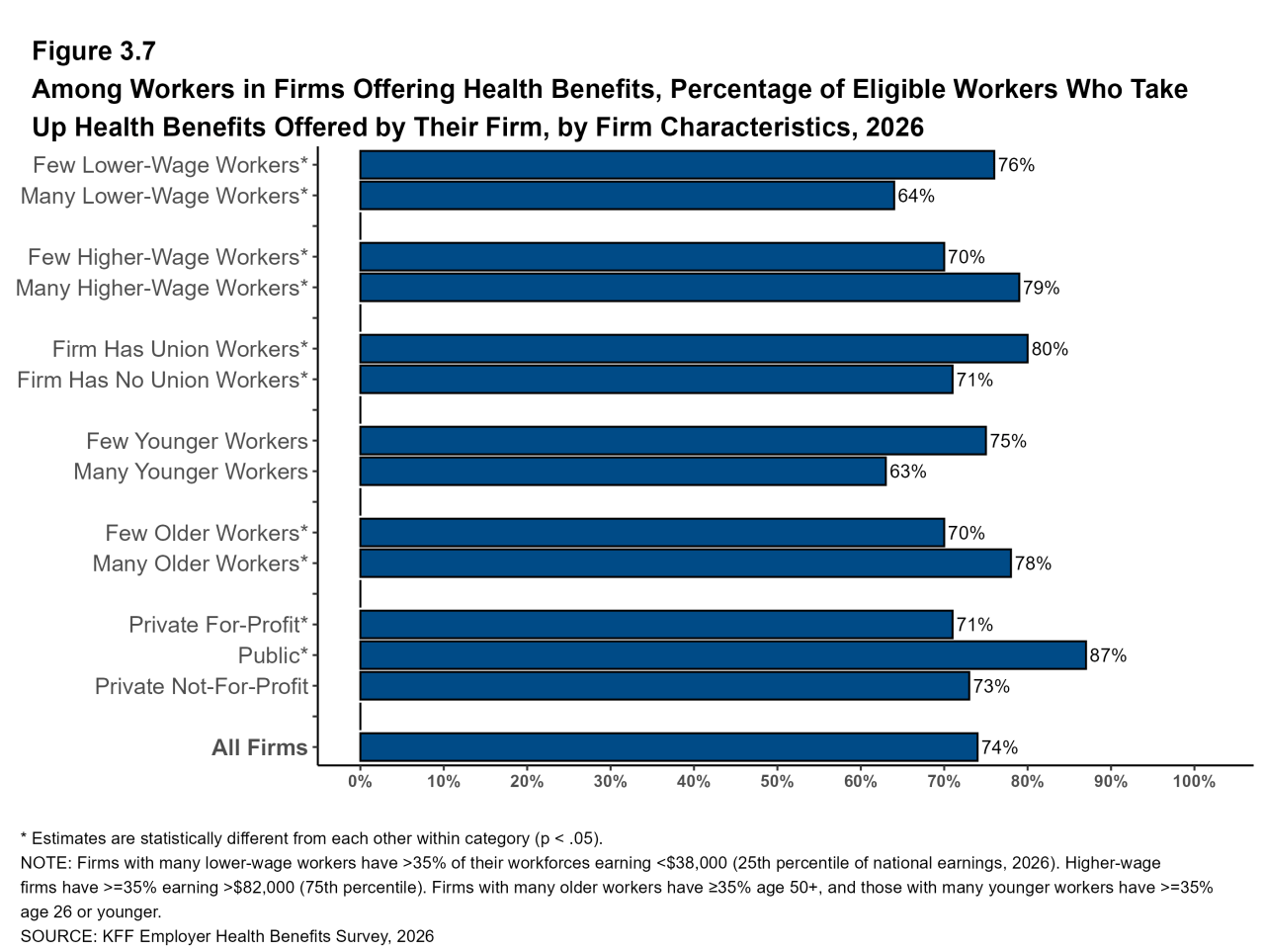 Figure 3.7: Among Workers in Firms Offering Health Benefits, Percentage of Eligible Workers Who Take Up Health Benefits Offered by Their Firm, by Firm Characteristics, 2026