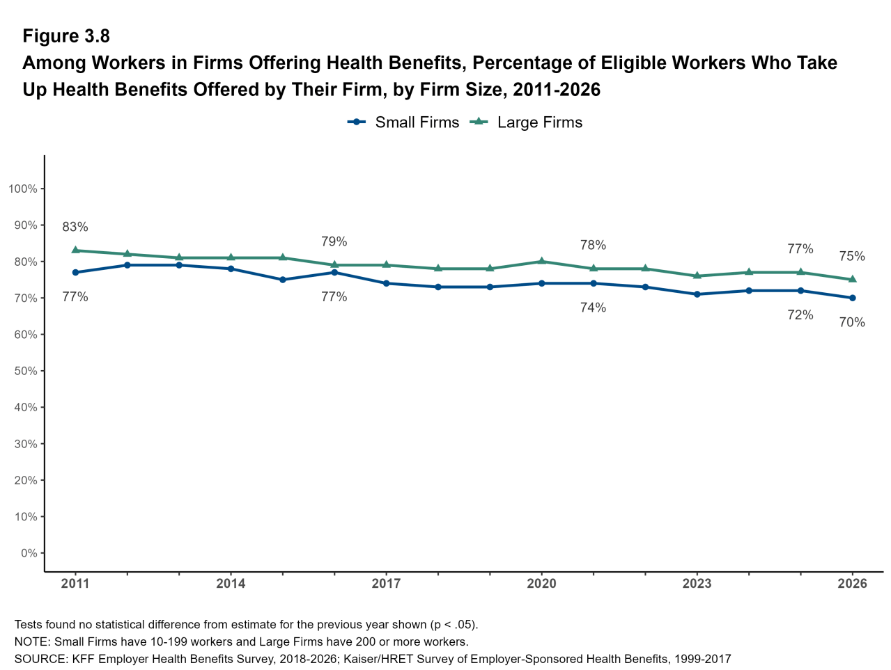 Figure 3.8: Among Workers in Firms Offering Health Benefits, Percentage of Eligible Workers Who Take Up Health Benefits Offered by Their Firm, by Firm Size, 1999-2026