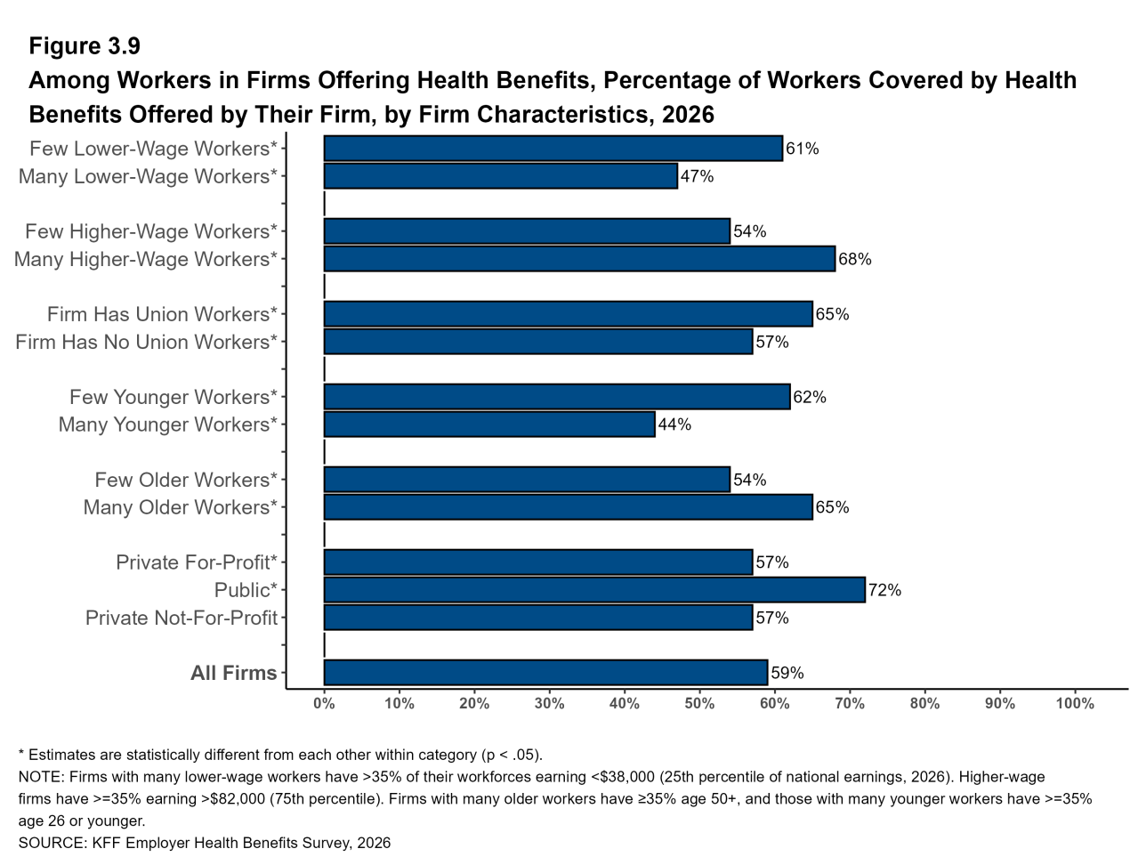 Figure 3.9: Among Workers in Firms Offering Health Benefits, Percentage of Workers Covered by Health Benefits Offered by Their Firm, by Firm Characteristics, 2026