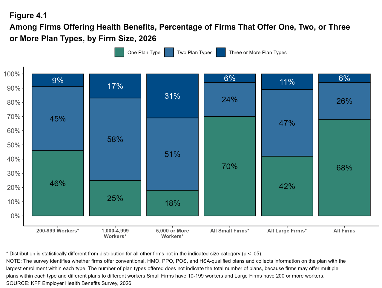 Figure 4.1: Among Firms Offering Health Benefits, Percentage of Firms That Offer One, Two, or Three or More Plan Types, by Firm Size, 2026