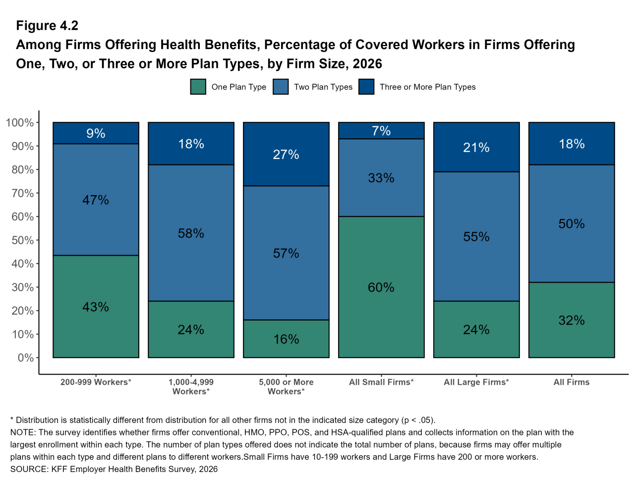 Figure 4.2: Among Firms Offering Health Benefits, Percentage of Covered Workers in Firms Offering One, Two, or Three or More Plan Types, by Firm Size, 2026