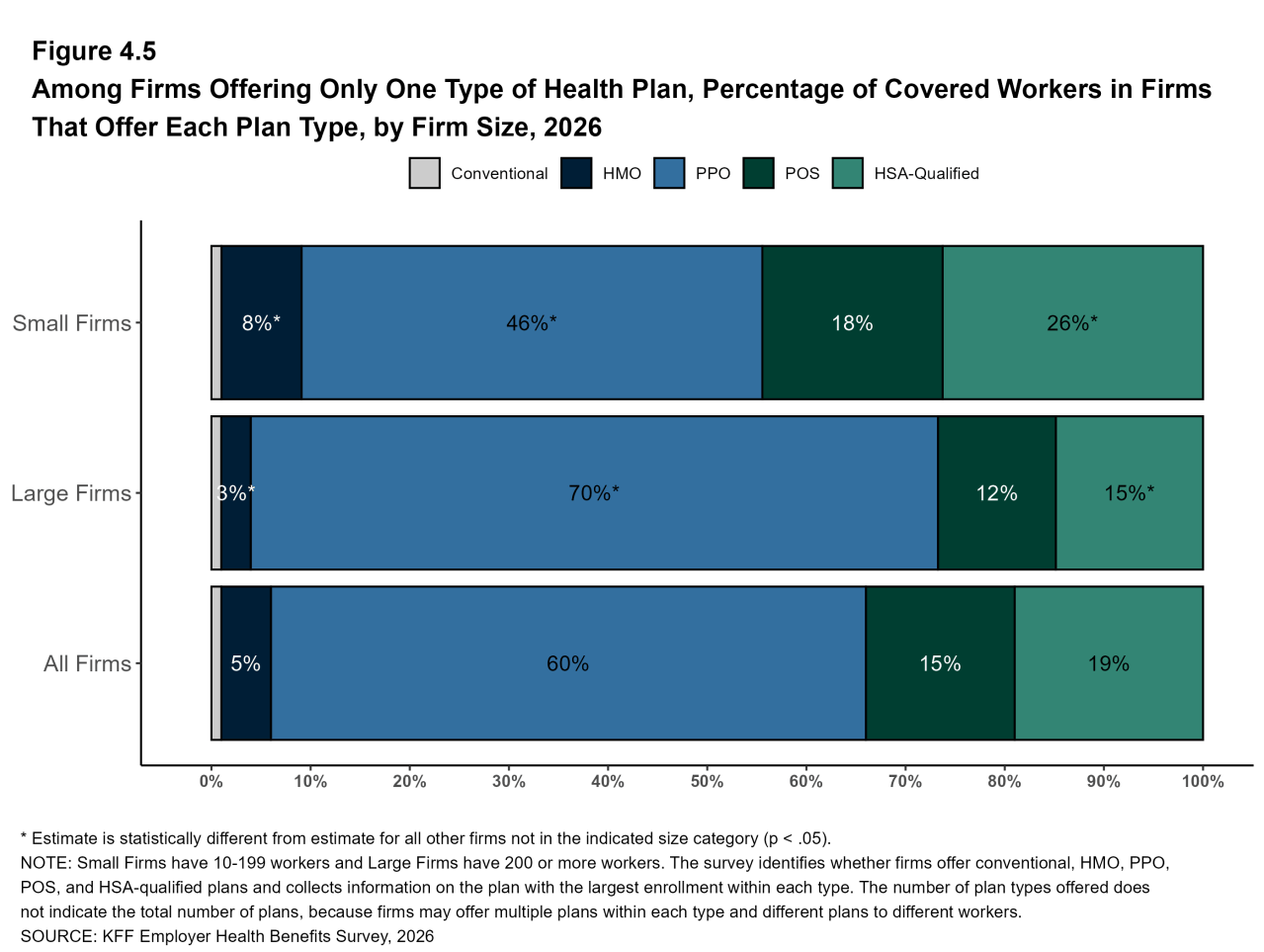 Figure 4.5: Among Firms Offering Only One Type of Health Plan, Percentage of Covered Workers in Firms That Offer Each Plan Type, by Firm Size, 2026