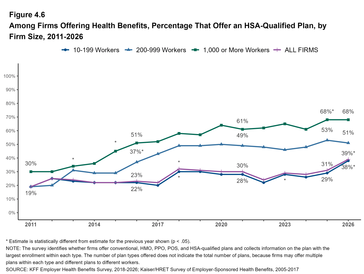 Figure 4.6: Among Firms Offering Health Benefits, Percentage That Offer an HSA-Qualified Plan, by Firm Size, 2011-2026