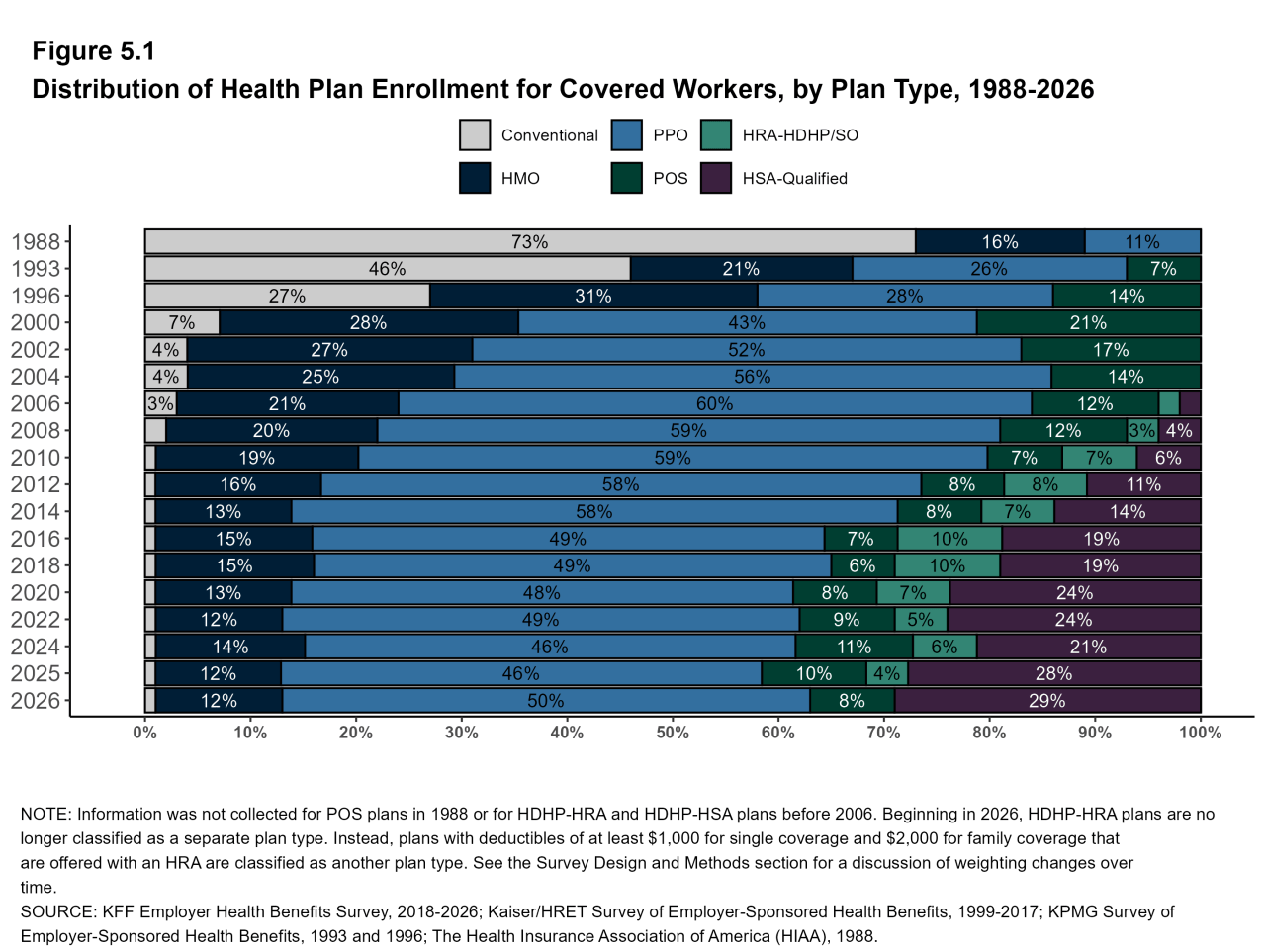 Figure 5.1: Distribution of Health Plan Enrollment for Covered Workers, by Plan Type, 1988-2026