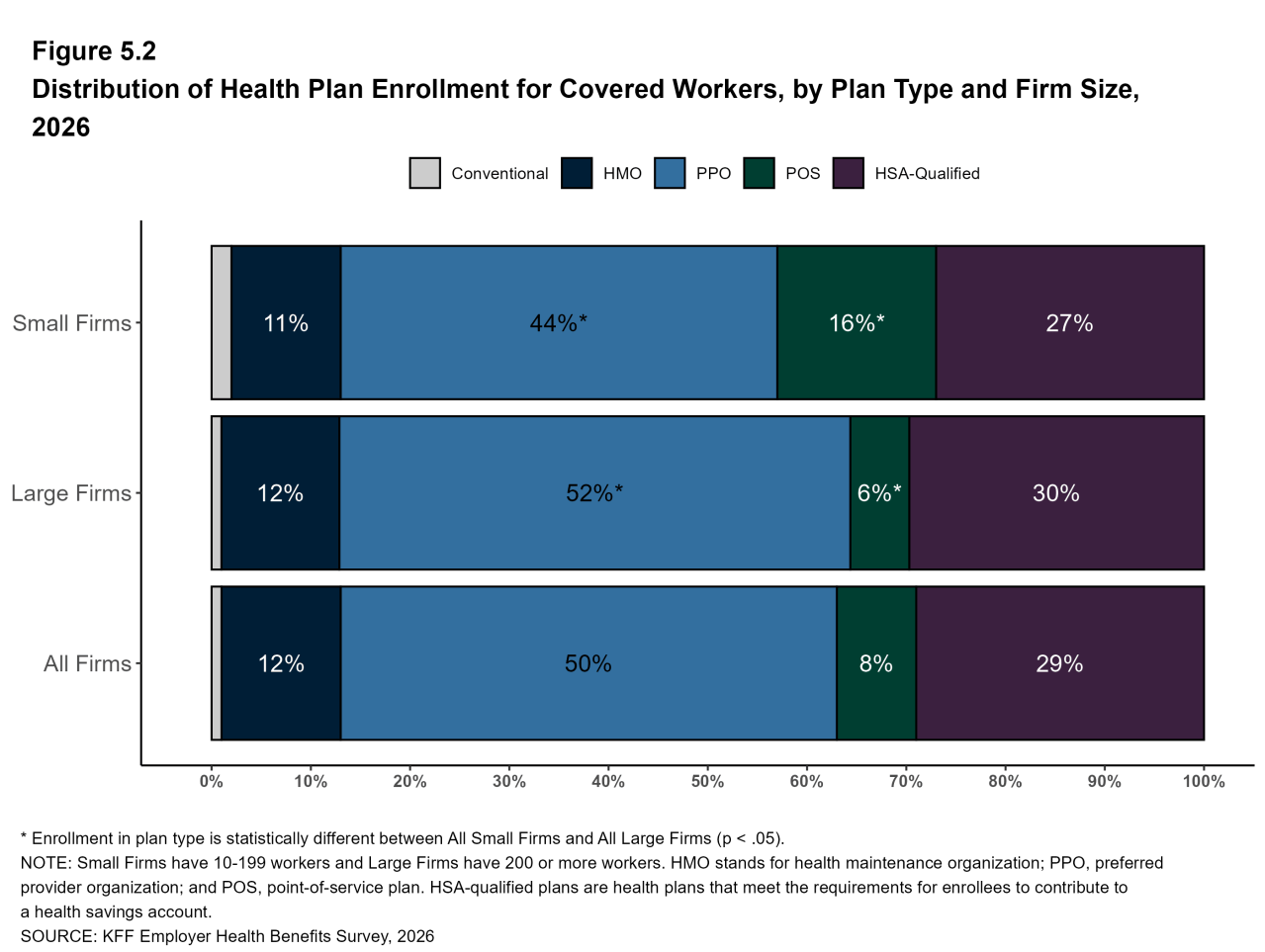Figure 5.2: Distribution of Health Plan Enrollment for Covered Workers, by Plan Type and Firm Size, 2026
